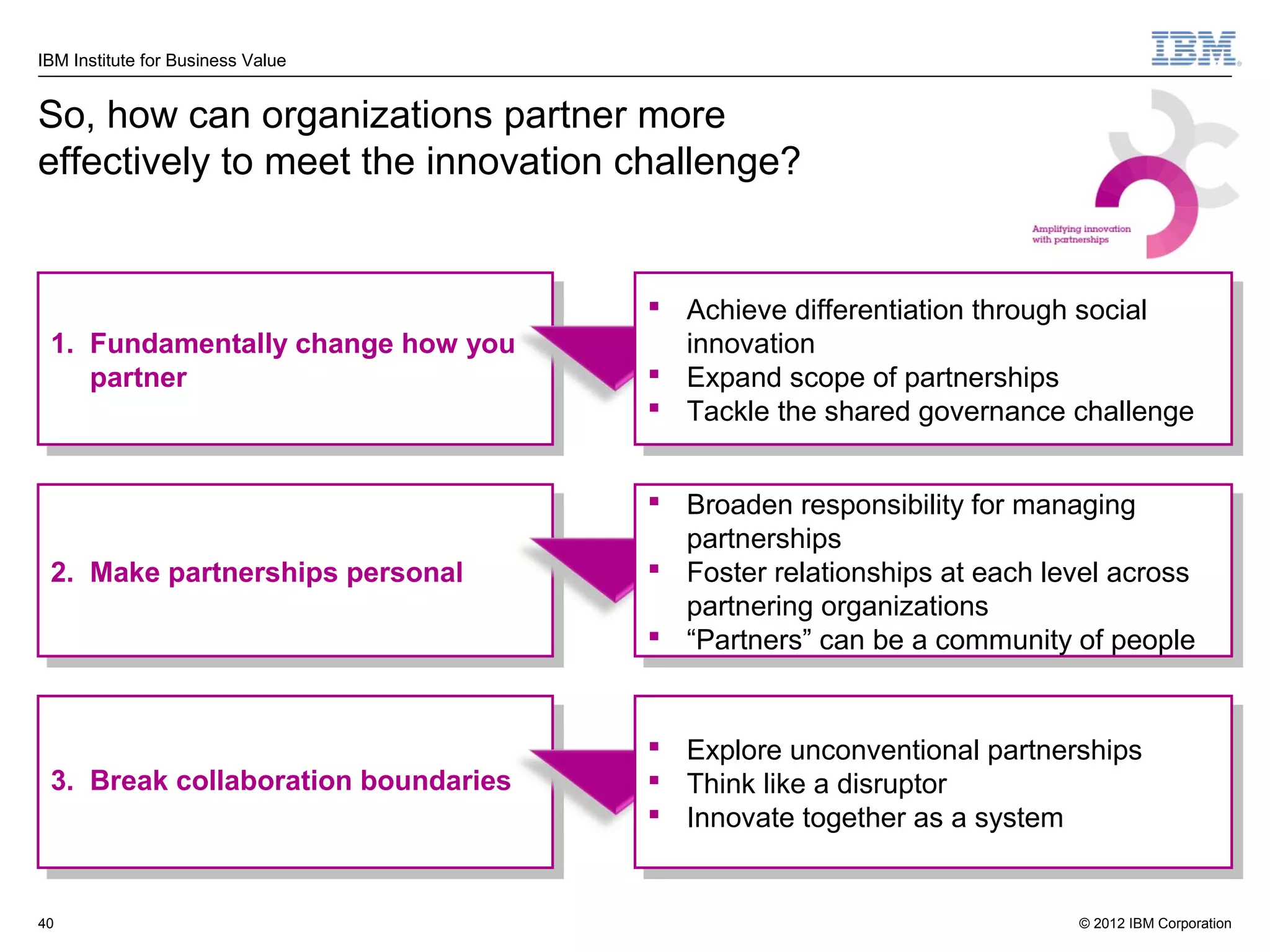 IBM Institute for Business Value


So, how can organizations partner more
effectively to meet the innovation challenge?


                                       Achieve differentiation through social
                                          Achieve differentiation through social
 1. Fundamentally change how you
  1. Fundamentally change how you        innovation
                                          innovation
    partner
     partner                           Expand scope of partnerships
                                          Expand scope of partnerships
                                       Tackle the shared governance challenge
                                          Tackle the shared governance challenge

                                       Broaden responsibility for managing
                                          Broaden responsibility for managing
                                         partnerships
                                          partnerships
 2. Make partnerships personal
  2. Make partnerships personal        Foster relationships at each level across
                                          Foster relationships at each level across
                                         partnering organizations
                                          partnering organizations
                                       “Partners” can be a community of people
                                          “Partners” can be a community of people


                                         Explore unconventional partnerships
                                            Explore unconventional partnerships
 3. Break collaboration boundaries
  3. Break collaboration boundaries      Think like aadisruptor
                                            Think like disruptor
                                         Innovate together as aasystem
                                            Innovate together as system


40                                                                       © 2012 IBM Corporation
 