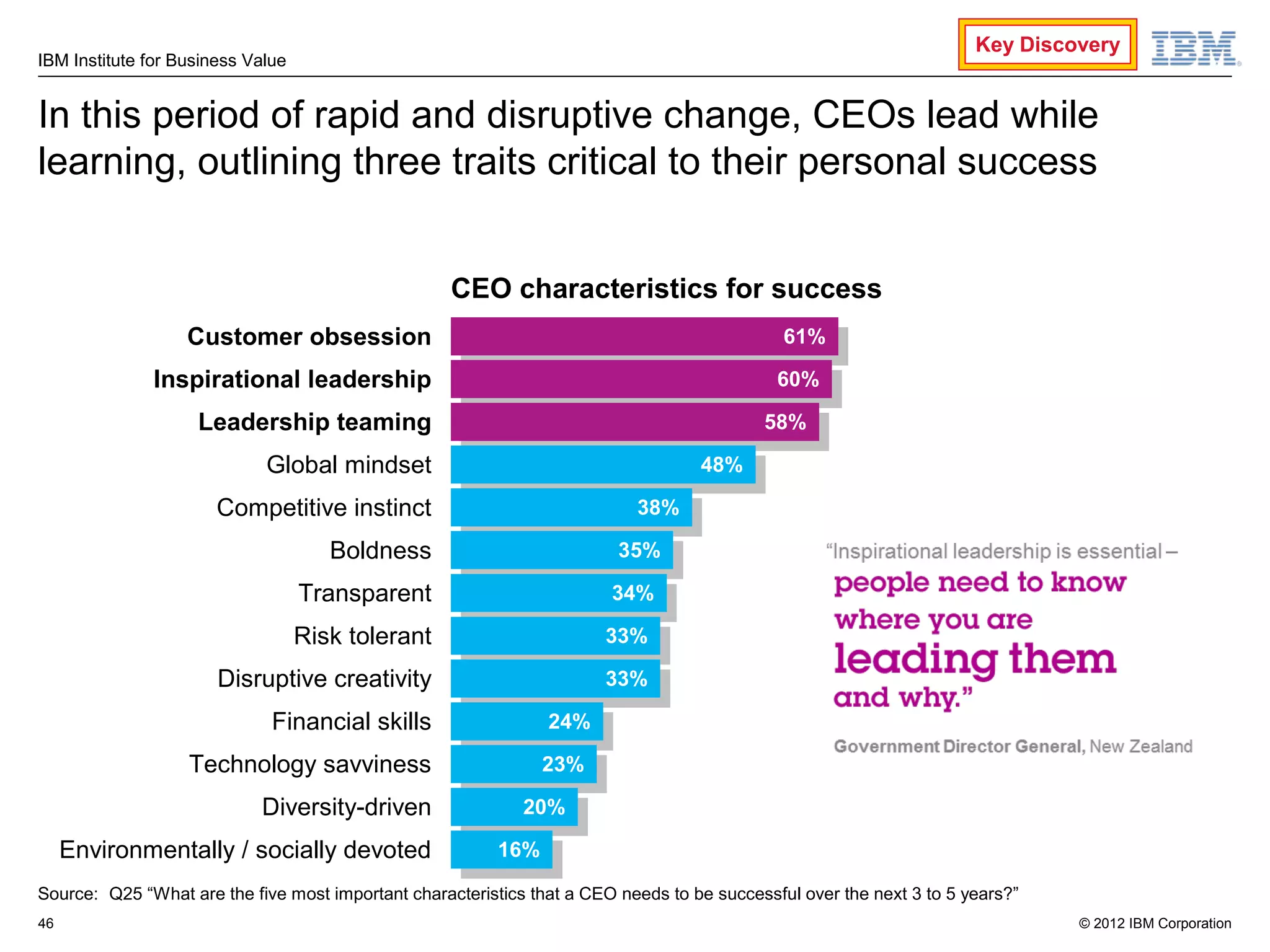 Key Discovery
IBM Institute for Business Value


In this period of rapid and disruptive change, CEOs lead while
learning, outlining three traits critical to their personal success


                                                    CEO characteristics for success
                   Customer obsession                                                         61%
                                                                                               61%
              Inspirational leadership                                                       60%
                                                                                              60%
                    Leadership teaming                                                     58%
                                                                                            58%
                             Global mindset                                        48%
                                                                                    48%
                       Competitive instinct                                38%
                                                                            38%
                                      Boldness                           35%
                                                                          35%
                                   Transparent                          34%
                                                                         34%
                                   Risk tolerant                       33%
                                                                        33%
                       Disruptive creativity                           33%
                                                                        33%
                              Financial skills                  24%
                                                                 24%
                   Technology savviness                        23%
                                                                23%
                            Diversity-driven                 20%
                                                              20%
     Environmentally / socially devoted                   16%
                                                           16%
Source: Q25 “What are the five most important characteristics that a CEO needs to be successful over the next 3 to 5 years?”
46                                                                                                                             © 2012 IBM Corporation
 
