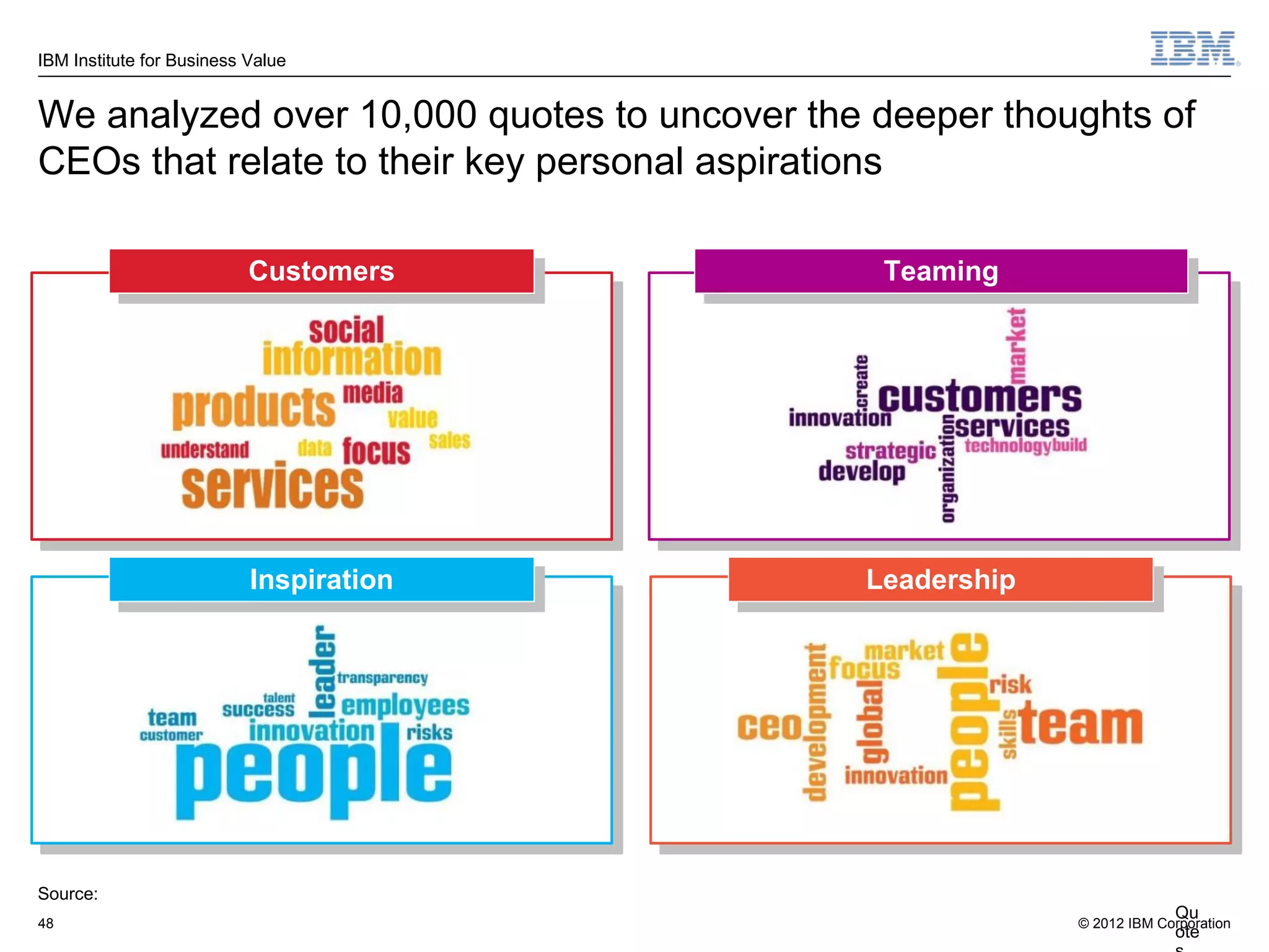 IBM Institute for Business Value


We analyzed over 10,000 quotes to uncover the deeper thoughts of
CEOs that relate to their key personal aspirations

                           Customers
                           Customers          Teaming
                                               Teaming




                           Inspiration
                            Inspiration      Leadership
                                              Leadership




Source:
                                                                        Qu
48                                                         © 2012 IBM Corporation
                                                                        ote
 