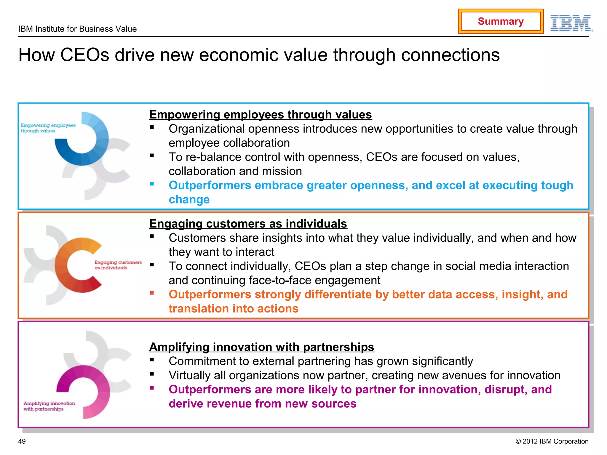 Summary
IBM Institute for Business Value


How CEOs drive new economic value through connections


                                   Empowering employees through values
                                    Empowering employees through values
                                    Organizational openness introduces new opportunities to create value through
                                       Organizational openness introduces new opportunities to create value through
                                      employee collaboration
                                       employee collaboration
                                    To re-balance control with openness, CEOs are focused on values,
                                       To re-balance control with openness, CEOs are focused on values,
                                      collaboration and mission
                                       collaboration and mission
                                    Outperformers embrace greater openness, and excel at executing tough
                                       Outperformers embrace greater openness, and excel at executing tough
                                      change
                                       change
                                   Engaging customers as individuals
                                    Engaging customers as individuals
                                    Customers share insights into what they value individually, and when and how
                                       Customers share insights into what they value individually, and when and how
                                      they want to interact
                                       they want to interact
                                    To connect individually, CEOs plan a step change in social media interaction
                                       To connect individually, CEOs plan a step change in social media interaction
                                      and continuing face-to-face engagement
                                       and continuing face-to-face engagement
                                    Outperformers strongly differentiate by better data access, insight, and
                                       Outperformers strongly differentiate by better data access, insight, and
                                      translation into actions
                                       translation into actions

                                   Amplifying innovation with partnerships
                                    Amplifying innovation with partnerships
                                    Commitment to external partnering has grown significantly
                                       Commitment to external partnering has grown significantly
                                    Virtually all organizations now partner, creating new avenues for innovation
                                       Virtually all organizations now partner, creating new avenues for innovation
                                    Outperformers are more likely to partner for innovation, disrupt, and
                                       Outperformers are more likely to partner for innovation, disrupt, and
                                      derive revenue from new sources
                                       derive revenue from new sources

49                                                                                                       © 2012 IBM Corporation
 