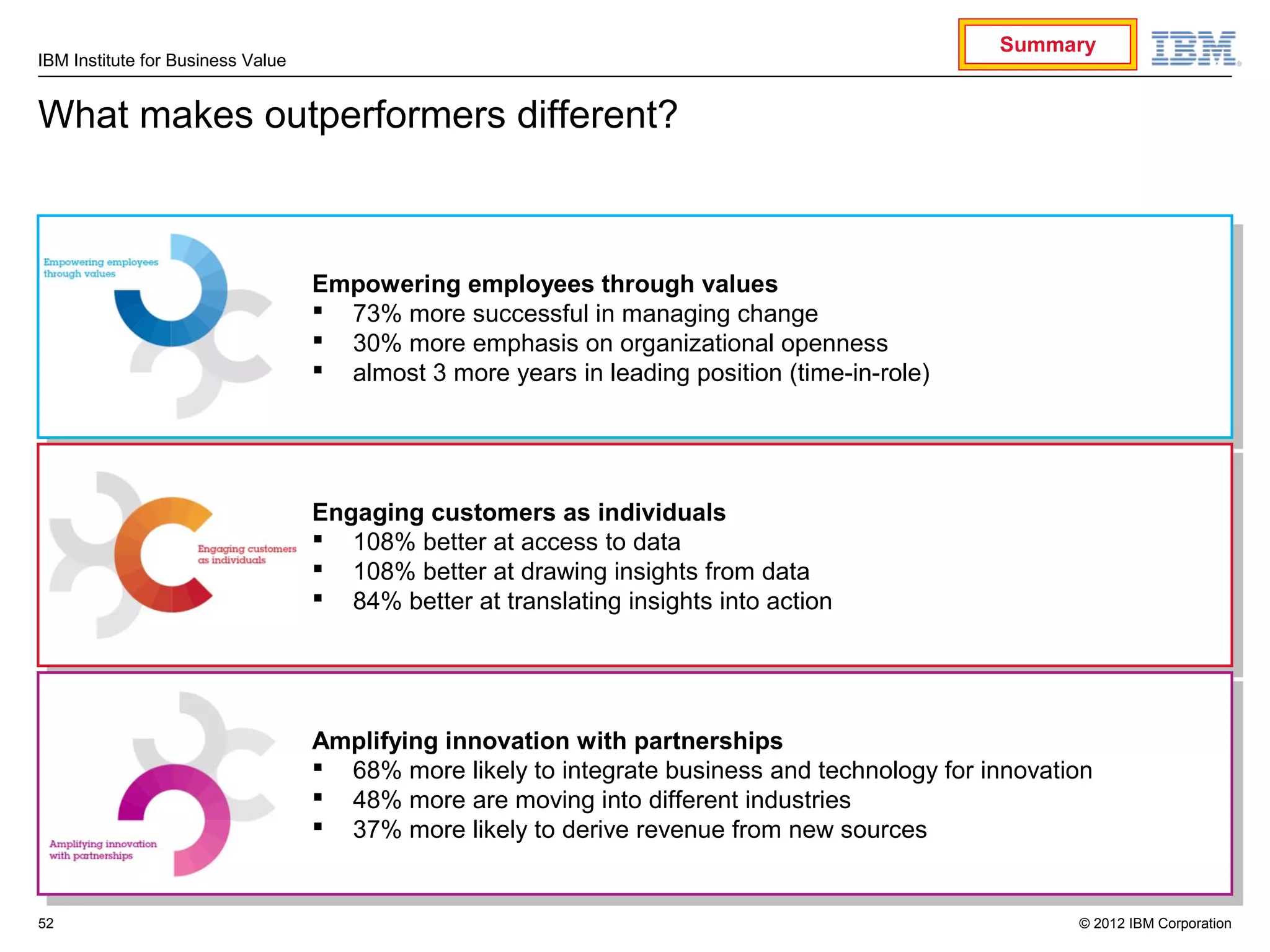 Summary
IBM Institute for Business Value


What makes outperformers different?



                                   Empowering employees through values
                                    Empowering employees through values
                                    73% more successful in managing change
                                       73% more successful in managing change
                                    30% more emphasis on organizational openness
                                       30% more emphasis on organizational openness
                                    almost 3 more years in leading position (time-in-role)
                                       almost 3 more years in leading position (time-in-role)




                                   Engaging customers as individuals
                                    Engaging customers as individuals
                                    108% better at access to data
                                       108% better at access to data
                                    108% better at drawing insights from data
                                       108% better at drawing insights from data
                                    84% better at translating insights into action
                                       84% better at translating insights into action




                                   Amplifying innovation with partnerships
                                    Amplifying innovation with partnerships
                                    68% more likely to integrate business and technology for innovation
                                       68% more likely to integrate business and technology for innovation
                                    48% more are moving into different industries
                                       48% more are moving into different industries
                                    37% more likely to derive revenue from new sources
                                       37% more likely to derive revenue from new sources


52                                                                                                     © 2012 IBM Corporation
 