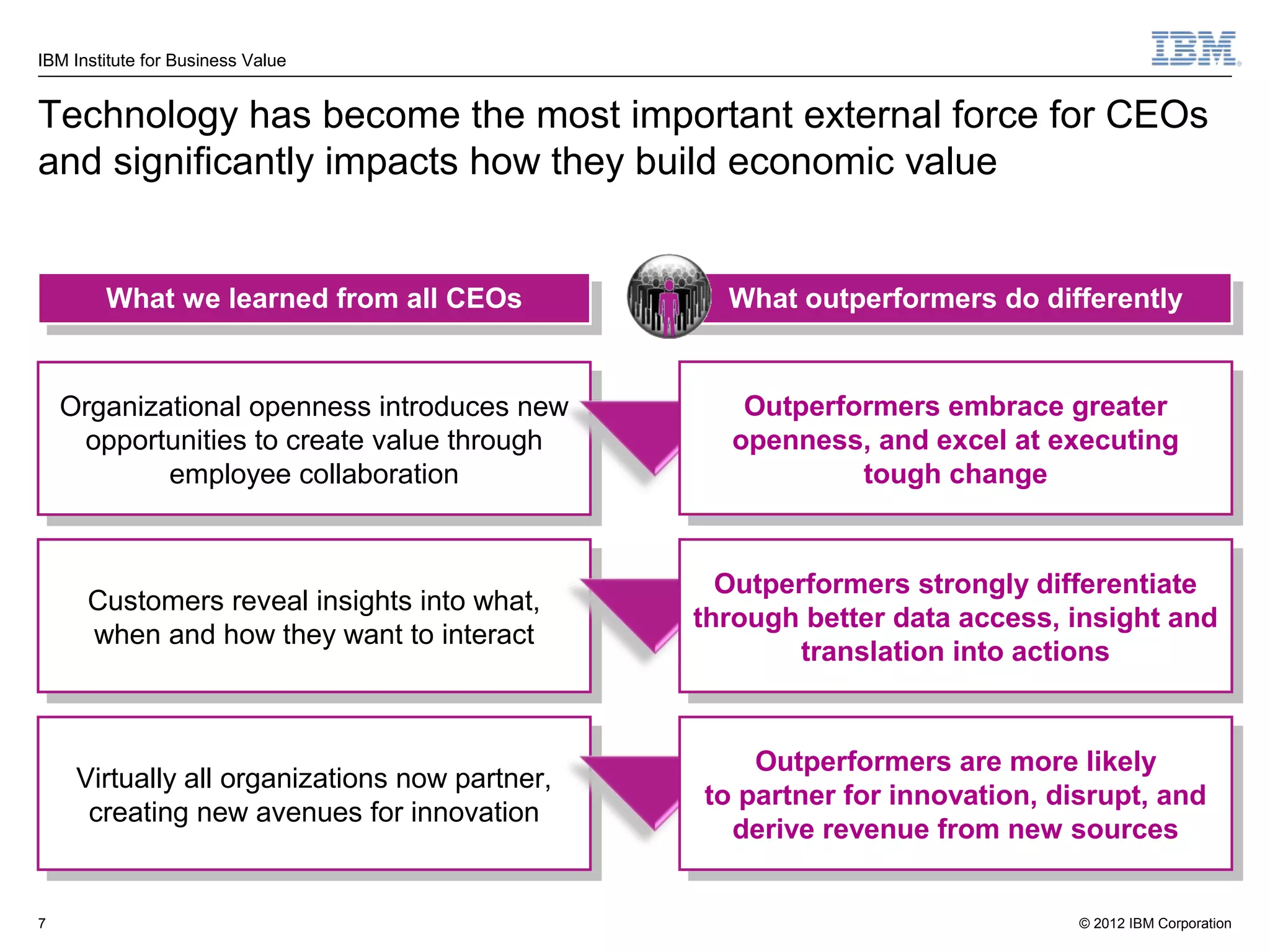IBM Institute for Business Value


Technology has become the most important external force for CEOs
and significantly impacts how they build economic value


        What we learned from all CEOs
        What we learned from all CEOs              What outperformers do differently
                                                   What outperformers do differently


    Organizational openness introduces new
    Organizational openness introduces new          Outperformers embrace greater
                                                     Outperformers embrace greater
     opportunities to create value through
      opportunities to create value through        openness, and excel at executing
                                                    openness, and excel at executing
            employee collaboration
             employee collaboration                         tough change
                                                             tough change


                                                   Outperformers strongly differentiate
                                                    Outperformers strongly differentiate
      Customers reveal insights into what,
      Customers reveal insights into what,       through better data access, insight and
                                                  through better data access, insight and
      when and how they want to interact
       when and how they want to interact                translation into actions
                                                          translation into actions


                                                     Outperformers are more likely
                                                      Outperformers are more likely
     Virtually all organizations now partner,
      Virtually all organizations now partner,   to partner for innovation, disrupt, and
                                                  to partner for innovation, disrupt, and
      creating new avenues for innovation
       creating new avenues for innovation         derive revenue from new sources
                                                    derive revenue from new sources

7                                                                             © 2012 IBM Corporation
 