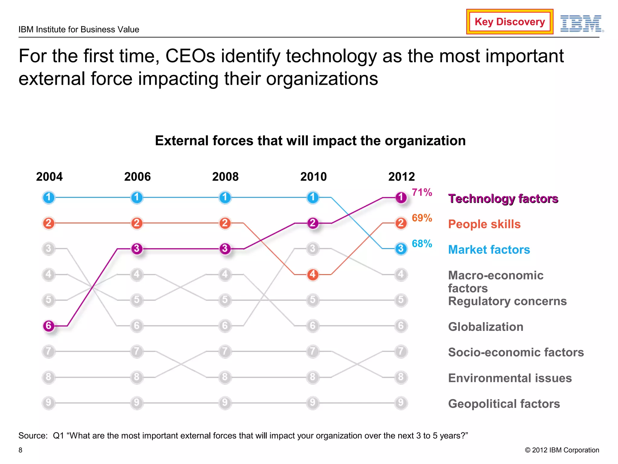 Key Discovery
IBM Institute for Business Value


For the first time, CEOs identify technology as the most important
external force impacting their organizations


                                    External forces that will impact the organization

    2004                   2006                    2008                   2010                   2012
                                                                                                        71%
                                                                                                                 Technology factors
                                                                                                        69%
                                                                                                                 People skills
                                                                                                        68%
                                                                                                                 Market factors

                                                                                                                 Macro-economic
                                                                                                                 factors
                                                                                                                 Regulatory concerns

                                                                                                                 Globalization

                                                                                                                 Socio-economic factors

                                                                                                                 Environmental issues

                                                                                                                 Geopolitical factors

Source: Q1 “What are the most important external forces that will impact your organization over the next 3 to 5 years?”
8                                                                                                                                  © 2012 IBM Corporation
 