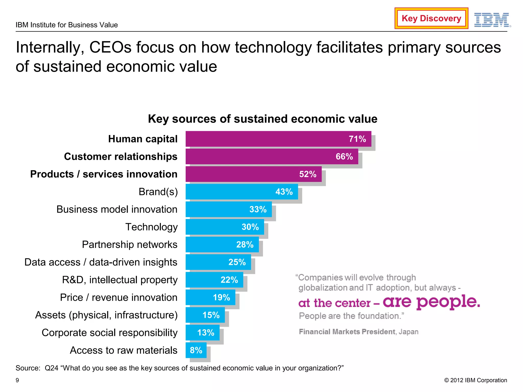 Key Discovery
IBM Institute for Business Value


Internally, CEOs focus on how technology facilitates primary sources
of sustained economic value


                                       Key sources of sustained economic value
                            Human capital                                                            71%
                                                                                                      71%
               Customer relationships                                                          66%
                                                                                                66%
     Products / services innovation                                                 52%
                                                                                     52%
                                     Brand(s)                                43%
                                                                              43%
            Business model innovation                                33%
                                                                      33%
                                   Technology                      30%
                                                                    30%
                    Partnership networks                         28%
                                                                  28%
    Data access / data-driven insights                         25%
                                                                25%
              R&D, intellectual property                     22%
                                                              22%
             Price / revenue innovation                   19%
                                                           19%
      Assets (physical, infrastructure)                15%
                                                        15%
        Corporate social responsibility               13%
                                                       13%
                Access to raw materials             8%
                                                     8%
Source: Q24 “What do you see as the key sources of sustained economic value in your organization?”
9                                                                                                                    © 2012 IBM Corporation
 