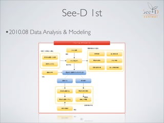 See-D 1st
•2010.08 Data Analysis & Modeling




                             81
 
