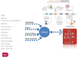 SEO
Quality
Frequency of publishing
                          Workload
Editing
Commenting                                          © David Armano
                          Haters
Monitoring
Ideation                                  Fatigue
                          Lack of ideas
Pleasure
Social design             New channels
Benchmarking
Positioning
Your other job
Your “real” life
 