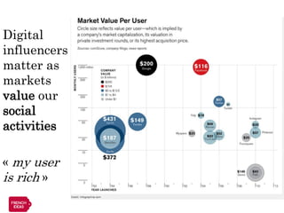 Digital
influencers
matter as
markets
value our
social
activities

« my user
is rich »
 