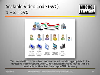 Scalable Video Code (SVC)
1 + 2 = SVC




                        Lync 2013     Lync 2010                                        Polycom
                                                     Slate Client    Legacy Video
                          Client        Client                                       Legacy Video
                                                     (H.264 SVC       (H.264 AVC
                       (H.264 SVC   (RTVideo 720p                                   (RTVideo 720p
                                                    720p capable)   720p capable)
                     1080p capable)    capable)                                        capable)




     The combination of these two processes result in video appropriate to the
     requesting video endpoint. AVMCU routes/discards video modes that are
                unsuitable for the client based upon SDP discovery
30/07/2012           Microsoft Unified Communications User Group London (MUCUGL)                    10
 