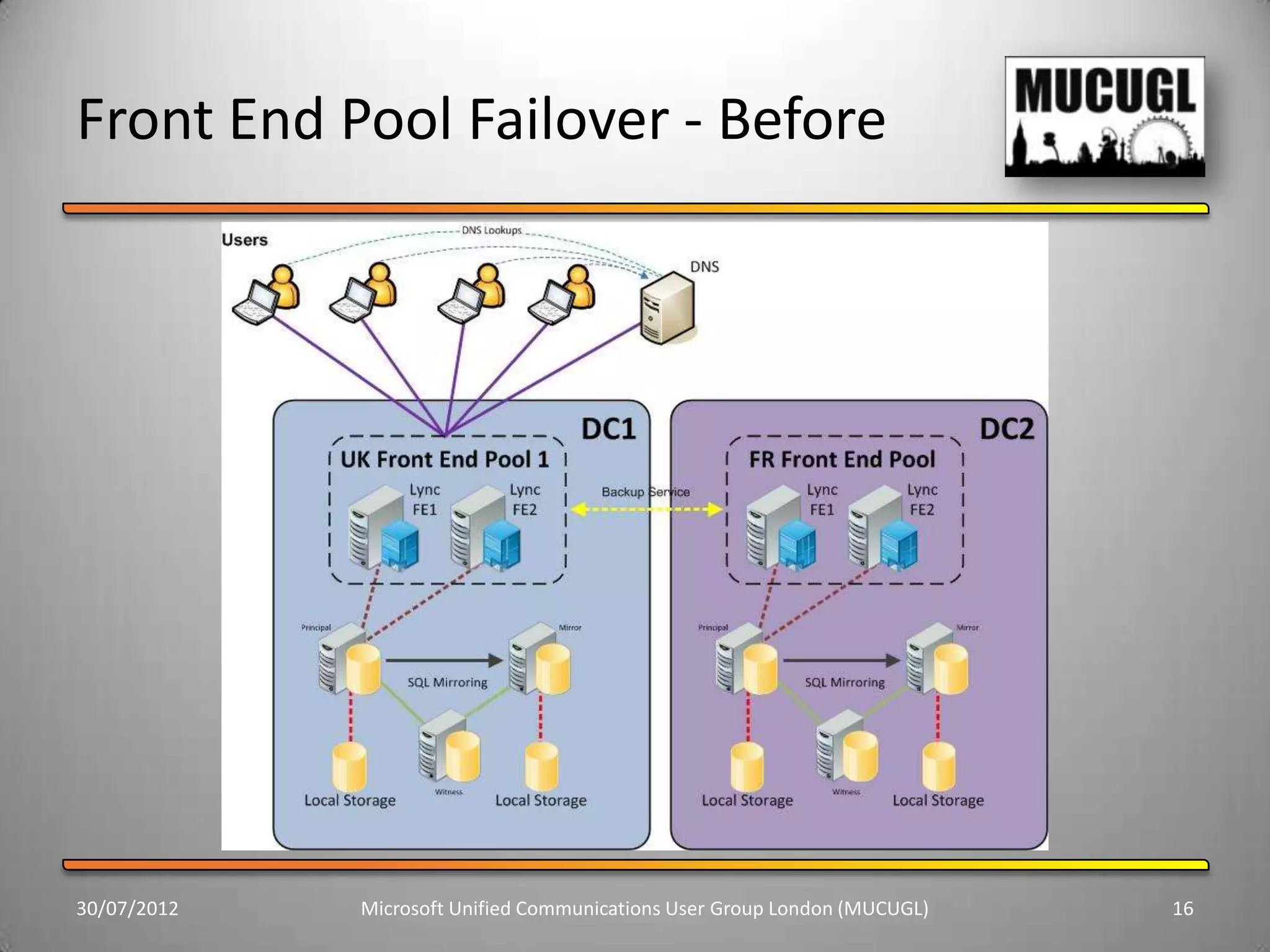 Front End Pool Failover - Before




30/07/2012   Microsoft Unified Communications User Group London (MUCUGL)   16
 