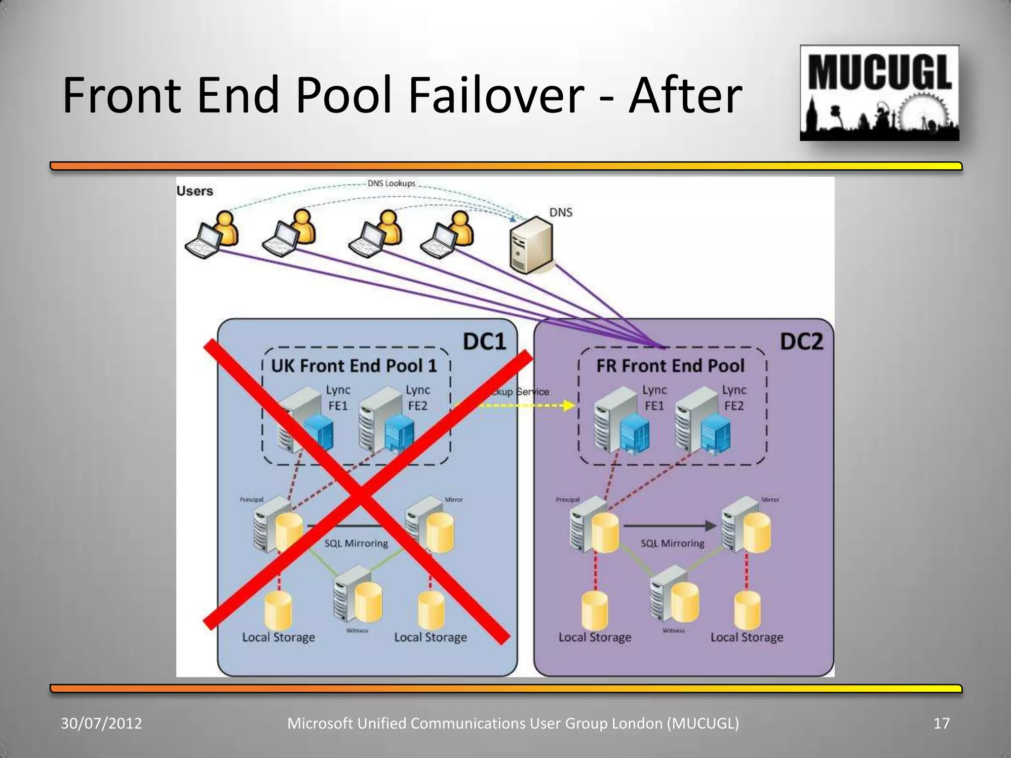 Front End Pool Failover - After




30/07/2012   Microsoft Unified Communications User Group London (MUCUGL)   17
 