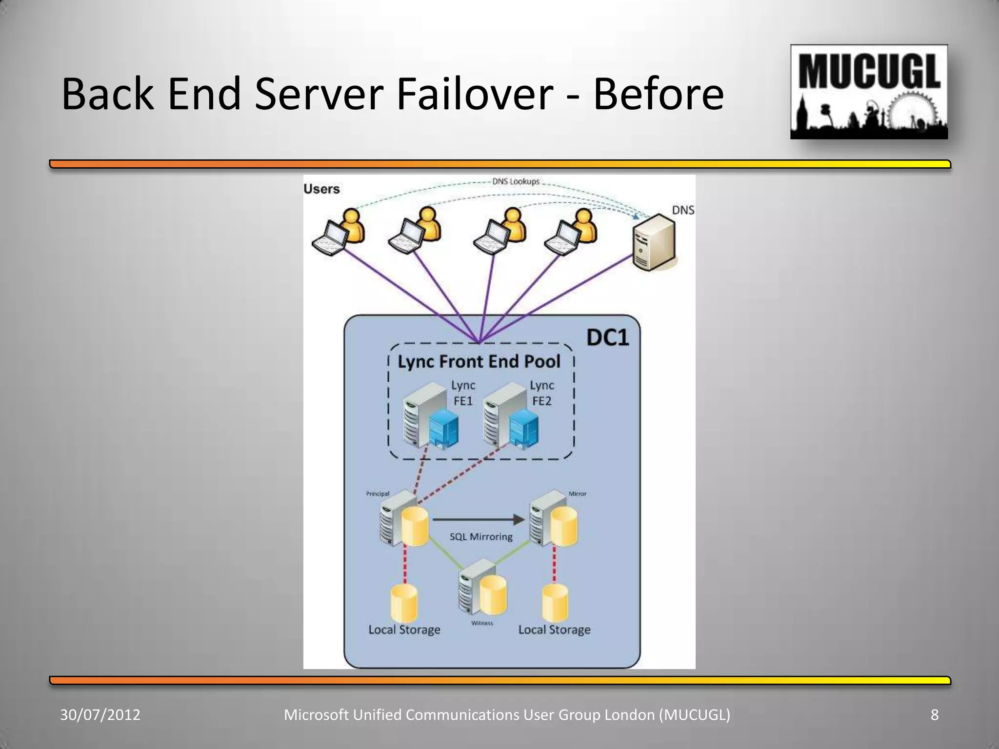 Back End Server Failover - Before




30/07/2012   Microsoft Unified Communications User Group London (MUCUGL)   8
 