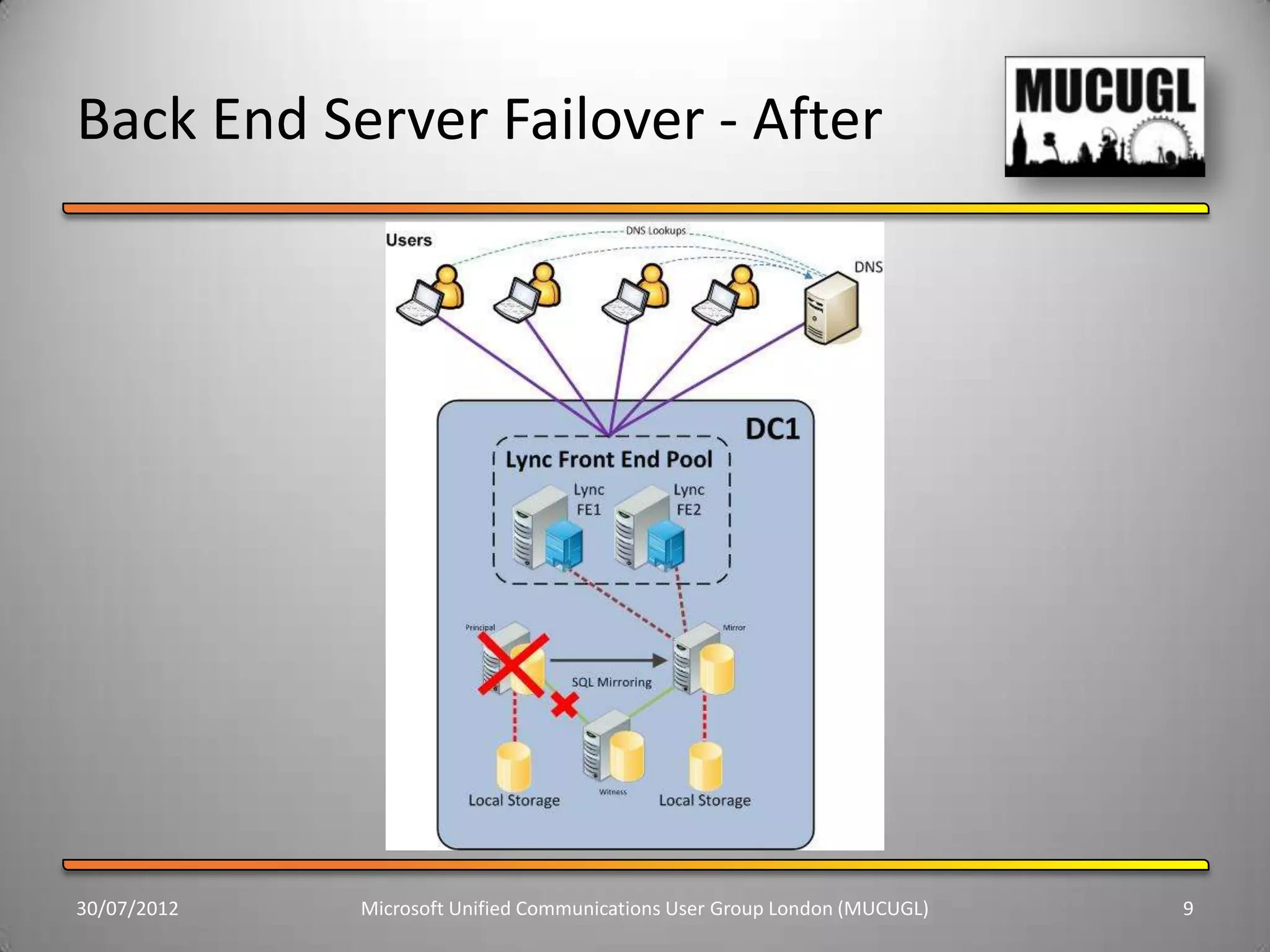 Back End Server Failover - After




30/07/2012   Microsoft Unified Communications User Group London (MUCUGL)   9
 
