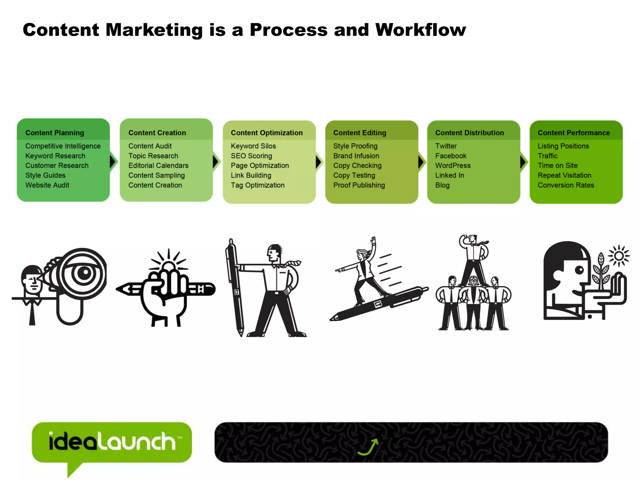 Content Marketing is a Process and Workflow
 