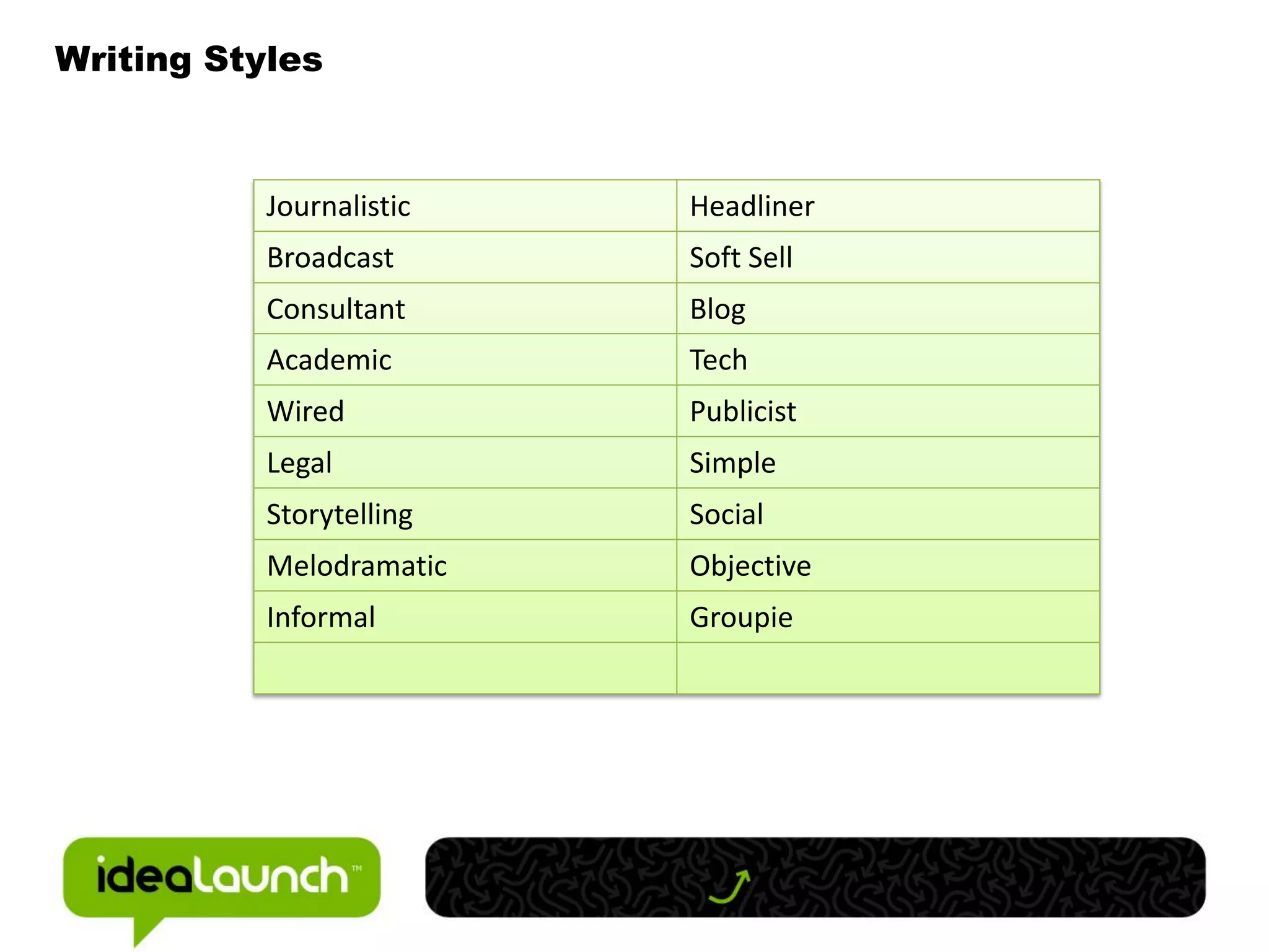 Writing Styles



           Journalistic   Headliner
           Broadcast      Soft Sell
           Consultant     Blog
           Academic       Tech
           Wired          Publicist
           Legal          Simple
           Storytelling   Social
           Melodramatic   Objective
           Informal       Groupie
 