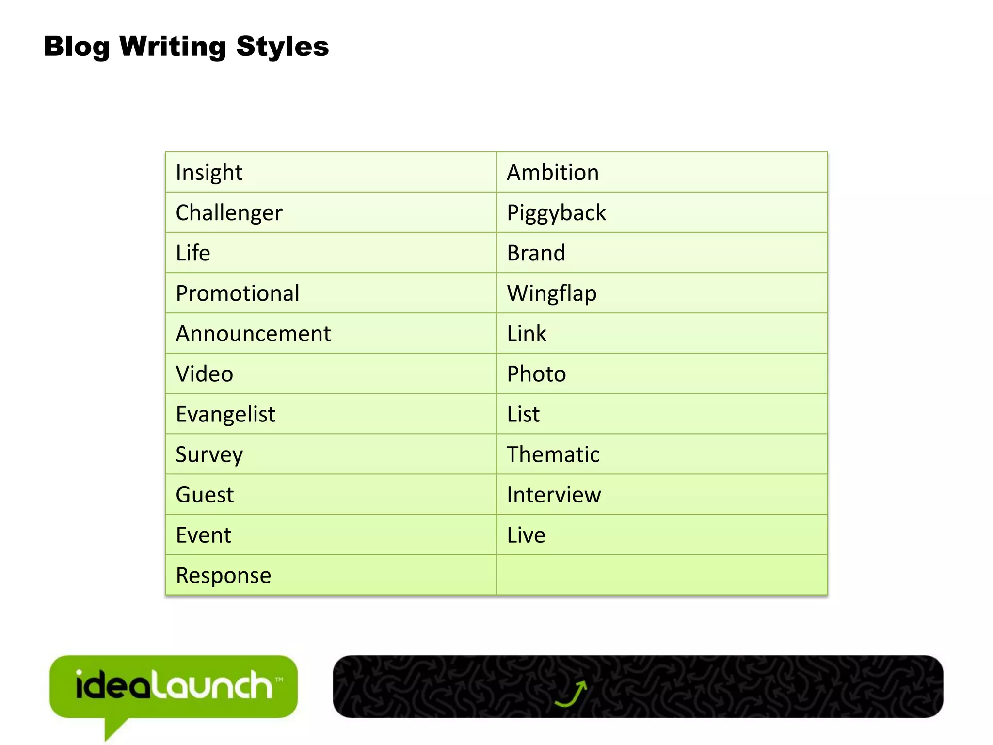 Blog Writing Styles



        Insight        Ambition
        Challenger     Piggyback
        Life           Brand
        Promotional    Wingflap
        Announcement   Link
        Video          Photo
        Evangelist     List
        Survey         Thematic
        Guest          Interview
        Event          Live
        Response
 
