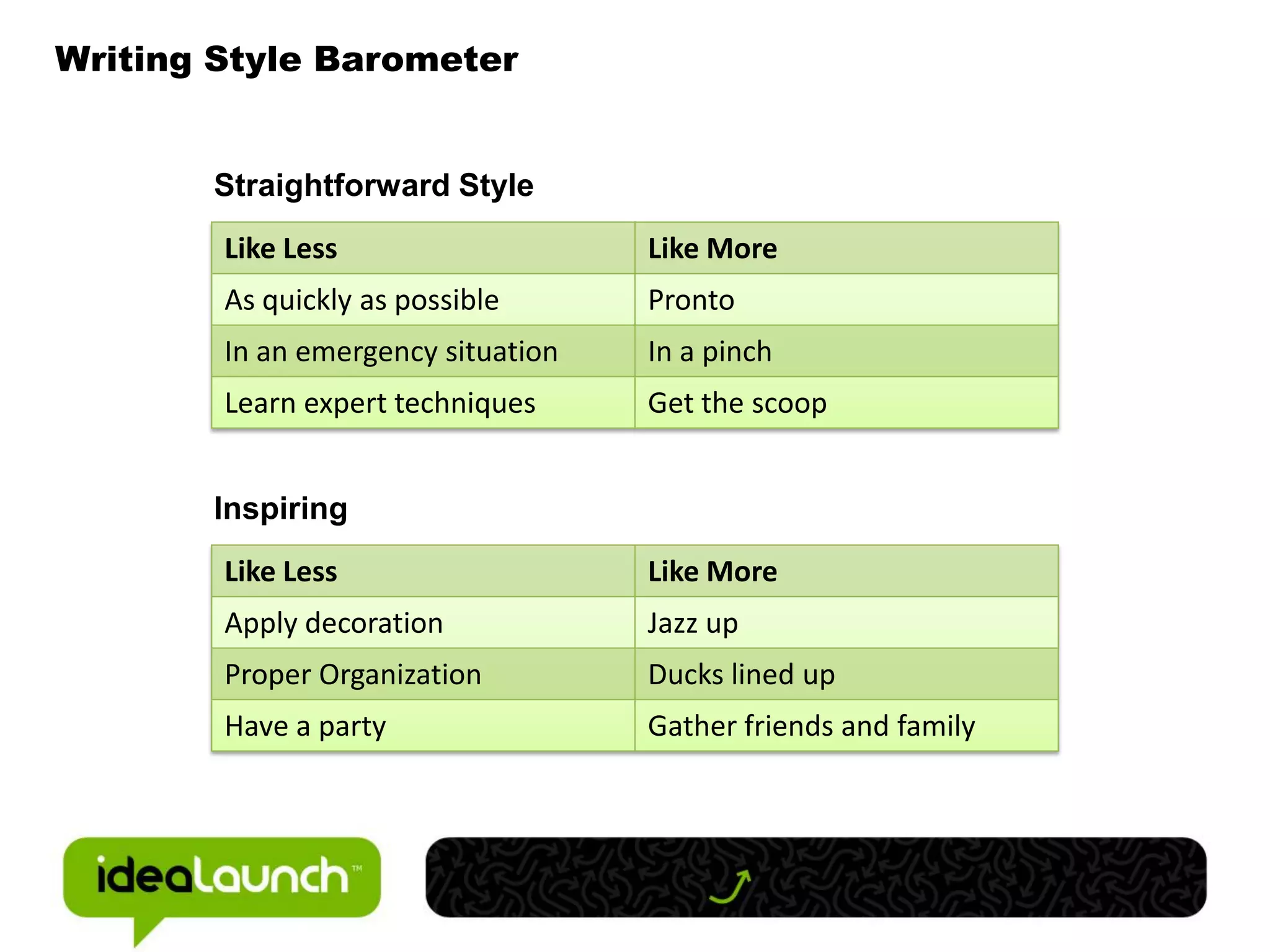 Writing Style Barometer


       Straightforward Style
        Like Less                   Like More
        As quickly as possible      Pronto
        In an emergency situation   In a pinch
        Learn expert techniques     Get the scoop


       Inspiring
        Like Less                   Like More
        Apply decoration            Jazz up
        Proper Organization         Ducks lined up
        Have a party                Gather friends and family
 