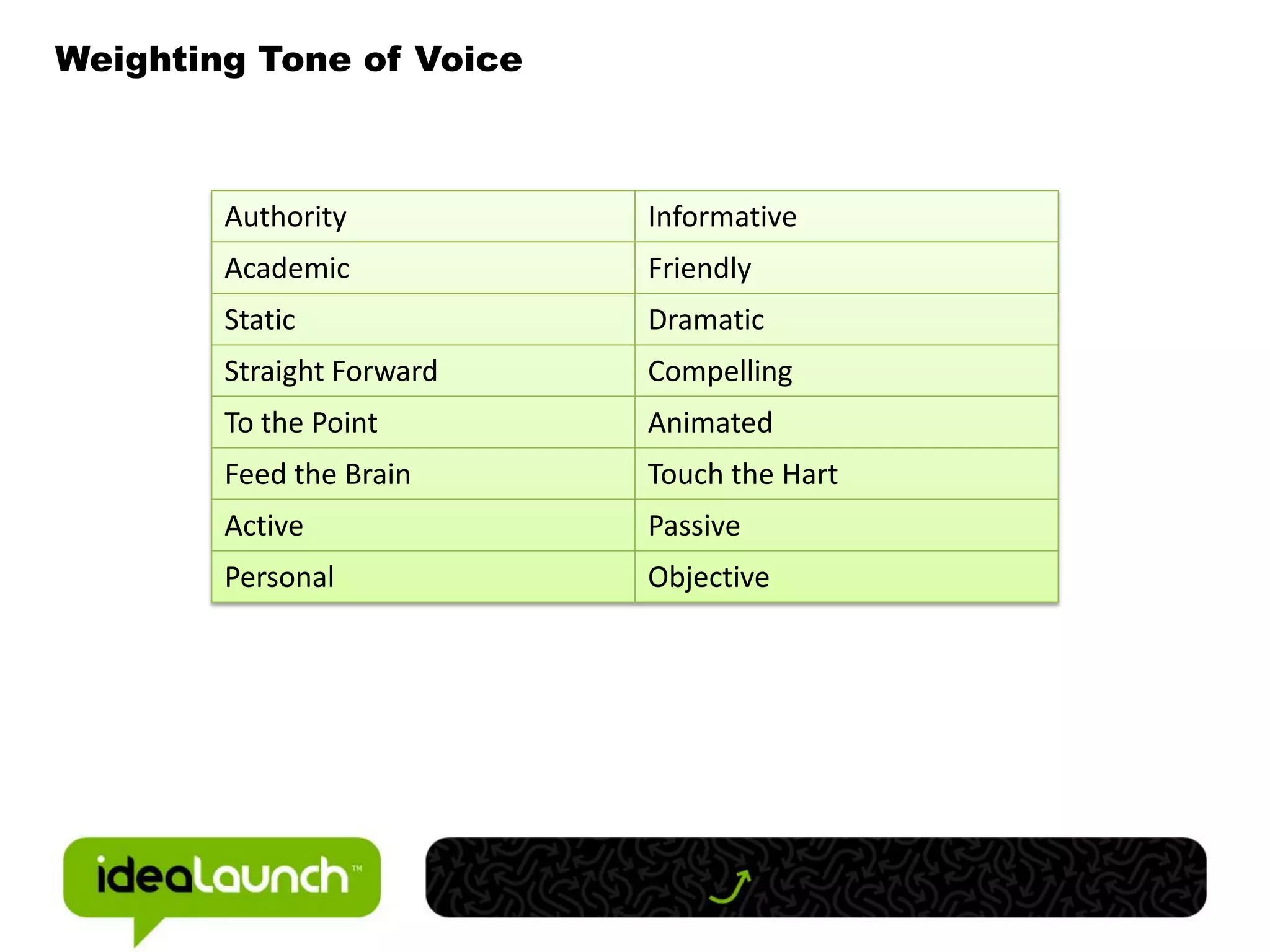 Weighting Tone of Voice



        Authority          Informative
        Academic           Friendly
        Static             Dramatic
        Straight Forward   Compelling
        To the Point       Animated
        Feed the Brain     Touch the Hart
        Active             Passive
        Personal           Objective
 