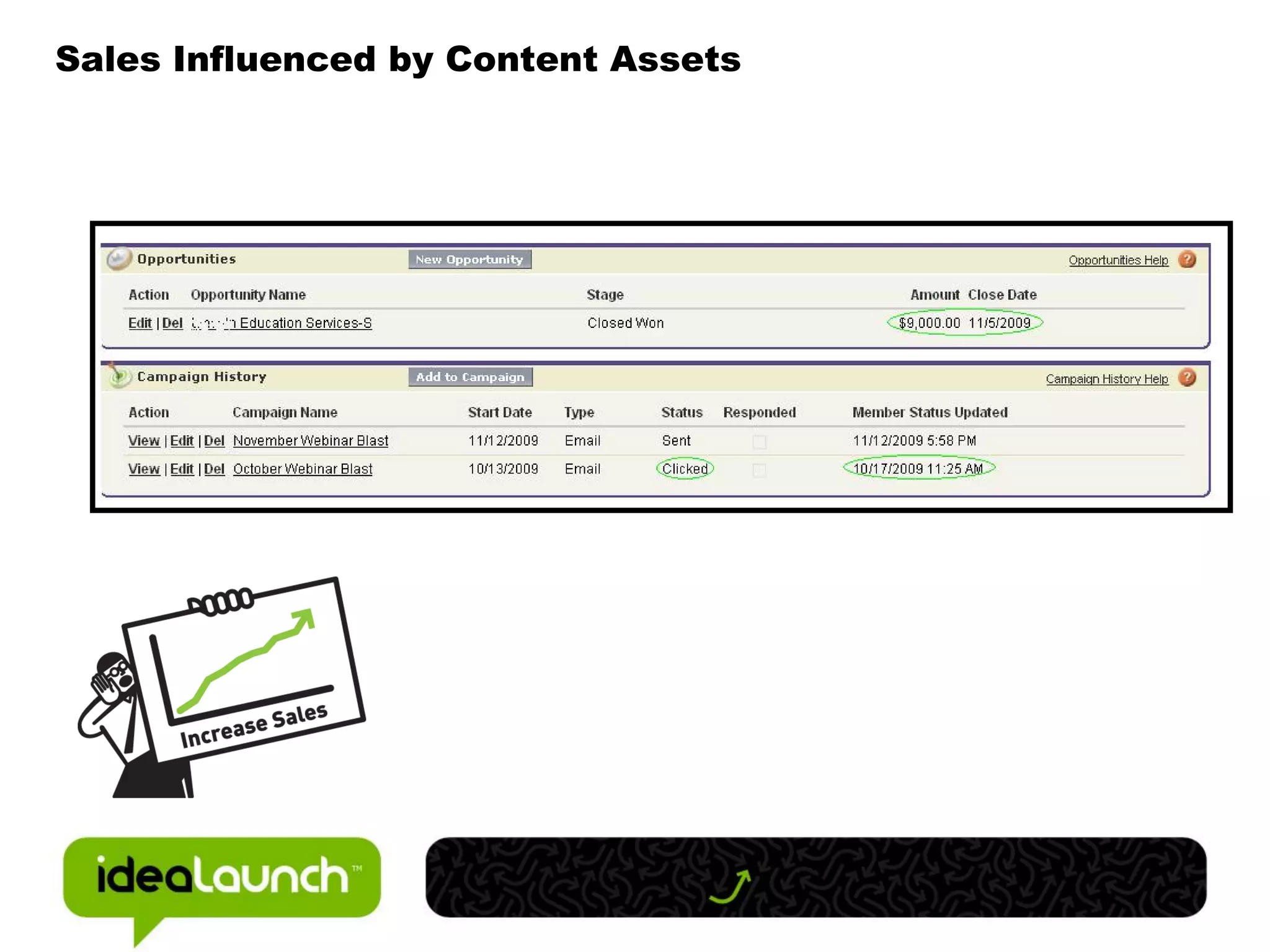 Sales Influenced by Content Assets
 
