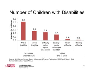 Number of Children with Disabilities
5.2
2.6
2.3
1.7
0.3 0.2
0.0
1.0
2.0
3.0
4.0
5.0
6.0
With a
disability
Severe
disability
Difficulty
doing
regular
schoolwork
Develop‐
mental
disability or
condition
Vision
difficulty
Hearing
difficulty
All children
under 15 years
Children
6 to 15 years
Number (in millions)
11
Source: U.S. Census Bureau, Survey of Income and Program Participation, 2008 Panel, Wave 6 Child
Functional Limitations Topical Module
 