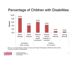 Percentage of Children with Disabilities
8.4%
4.2%
6.2%
4.5%
0.9% 0.6%
0.0
2.0
4.0
6.0
8.0
10.0
With a
disability
Severe
disability
Difficulty
doing
regular
schoolwork
Develop‐
mental
disability or
condition
Vision
difficulty
Hearing
difficulty
All children
under 15 years
Children
6 to 15 years
Percent
12
Source: U.S. Census Bureau, Survey of Income and Program Participation, 2008 Panel, Wave 6 Child
Functional Limitations Topical Module
 