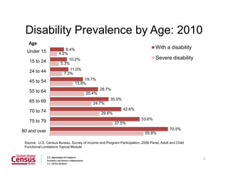 Disability Prevalence by Age: 2010
55.8%
37.5%
29.6%
24.7%
20.4%
13.8%
7.3%
5.3%
4.2%
70.5%
53.6%
42.6%
35.0%
28.7%
19.7%
11.0%
10.2%
8.4%
80 and over
75 to 79
70 to 74
65 to 69
55 to 64
45 to 54
24 to 44
15 to 24
Under 15
Age
With a disability
Severe disability
6
Source: U.S. Census Bureau, Survey of Income and Program Participation, 2008 Panel, Adult and Child
Functional Limitations Topical Module
 