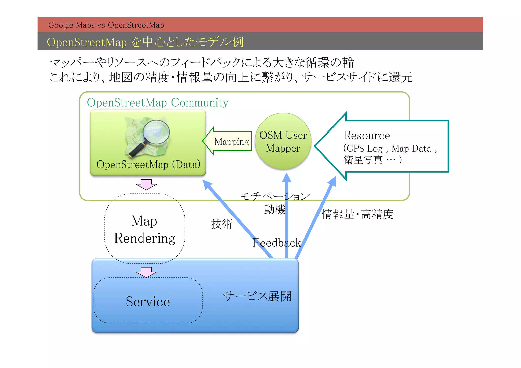 Google Maps vs OpenStreetMap	

OpenStreetMap を中心としたモデル例	
マッパーやリソースへのフィードバックによる大きな循環の輪	
これにより、地図の精度・情報量の向上に繋がり、サービスサイドに還元	
	
         OpenStreetMap Community	


                                    Mapping	
                                                OSM User	
   Resource	
                                                 Mapper	
    (GPS Log , Map Data , 	
           OpenStreetMap (Data)	
                            衛星写真 … )	


                                           モチベーション	
                                             動機	
    情報量・高精度	
                  Map	
             技術	
                Rendering	
                 Feedback	



                   Service	
         サービス展開	
 