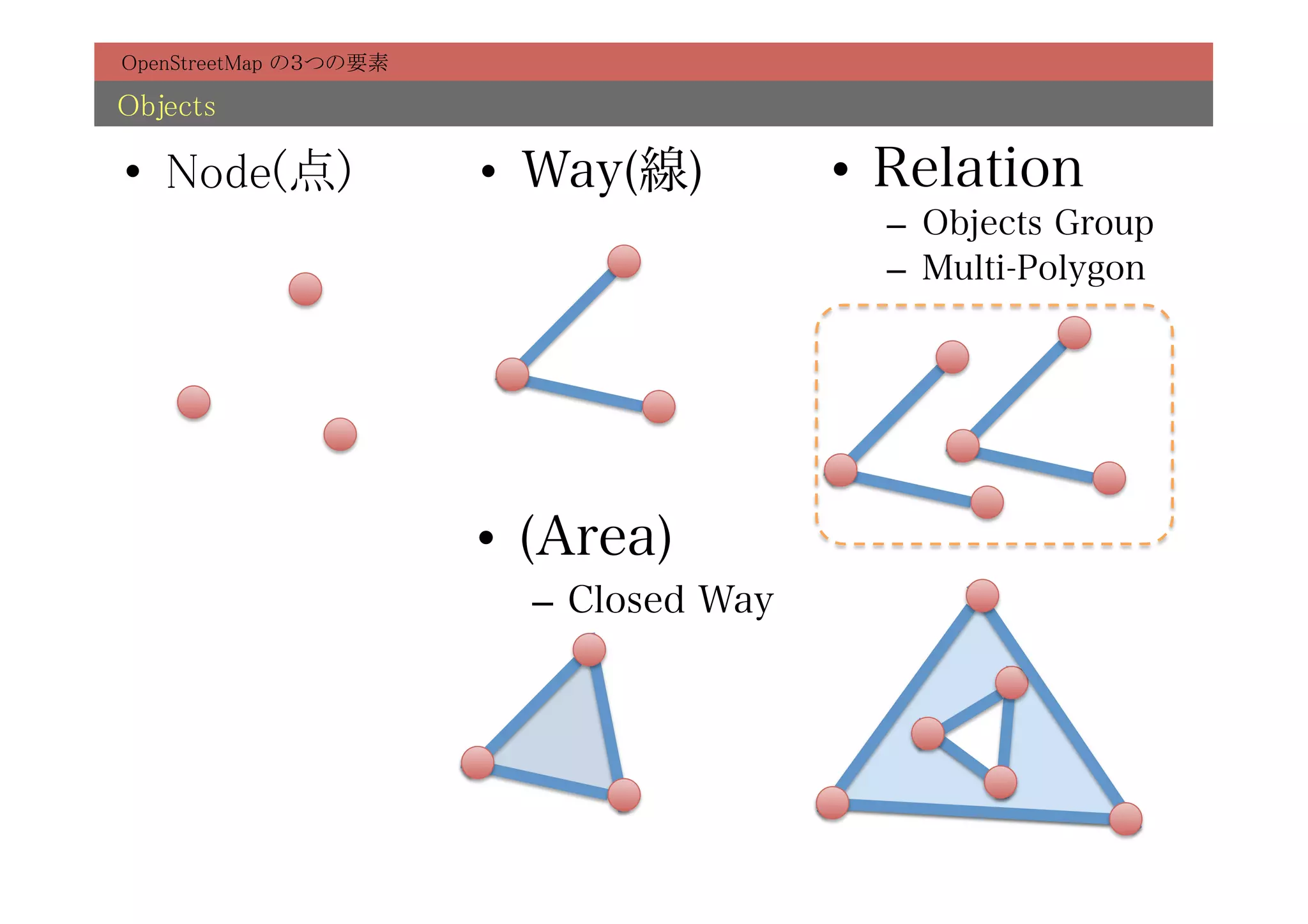 OpenStreetMap の３つの要素	

Objects	

•  Node(点)	
             •  Way(線)         •  Relation
                                             –  Objects Group
                                             –  Multi-Polygon




                         •  (Area)
                           –  Closed Way
 