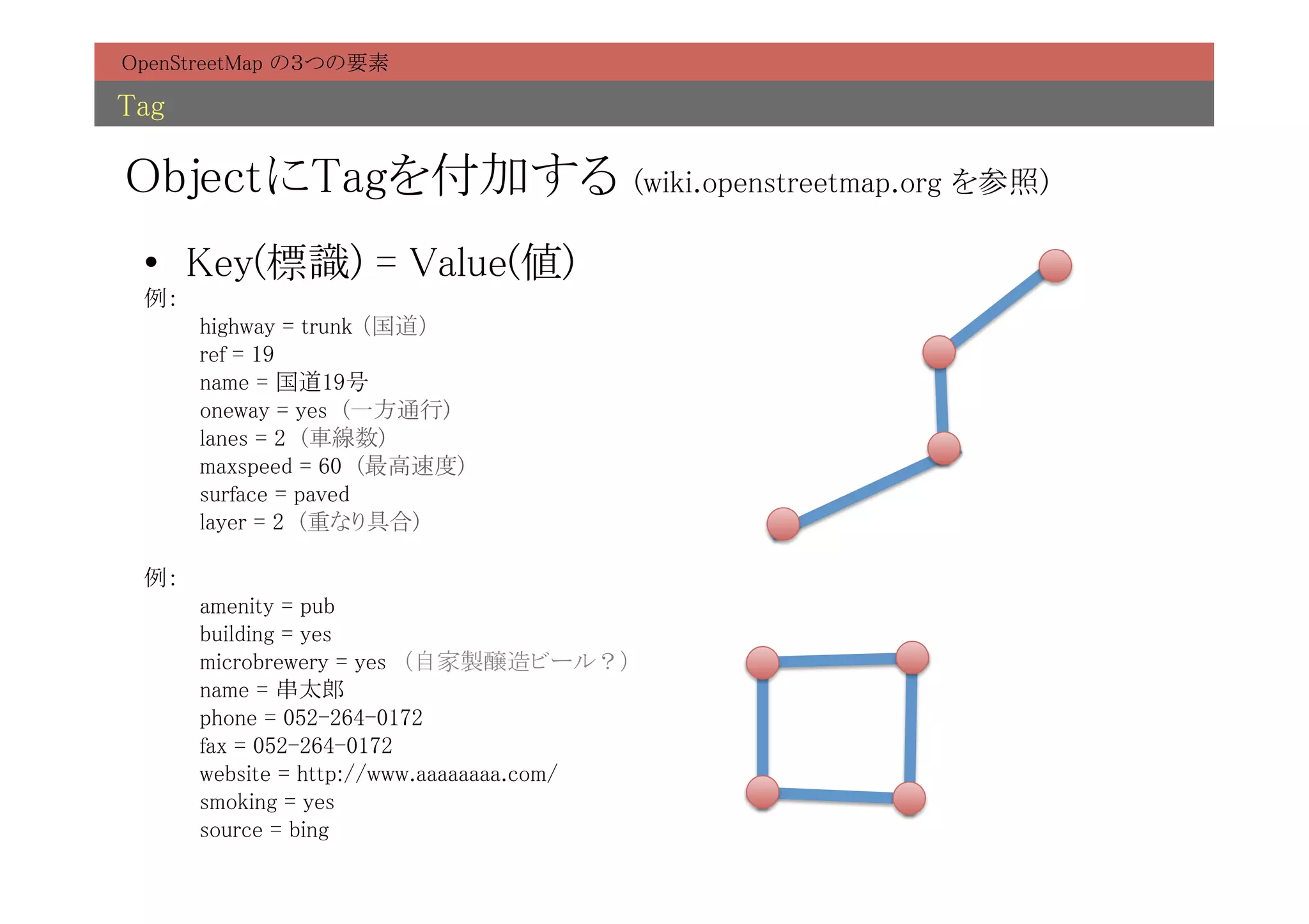 OpenStreetMap の３つの要素	

Tag	

ObjectにTagを付加する                                                        	
                                            (wiki.openstreetmap.org を参照)

  •  Key(標識) = Value(値)	
  例：	
         highway = trunk （国道）	
         ref = 19	
         name = 国道19号	
         oneway = yes　(一方通行)	
         lanes = 2　(車線数)	
         maxspeed = 60　(最高速度)	
         surface = paved　	
         layer = 2　(重なり具合)	
  	
  例：	
         amenity = pub	
         building = yes	
         microbrewery = yes　（自家製醸造ビール？）	
         name = 串太郎	
         phone = 052-264-0172	
         fax = 052-264-0172	
         website = http://www.aaaaaaaa.com/	
         smoking = yes	
         source = bing	
 