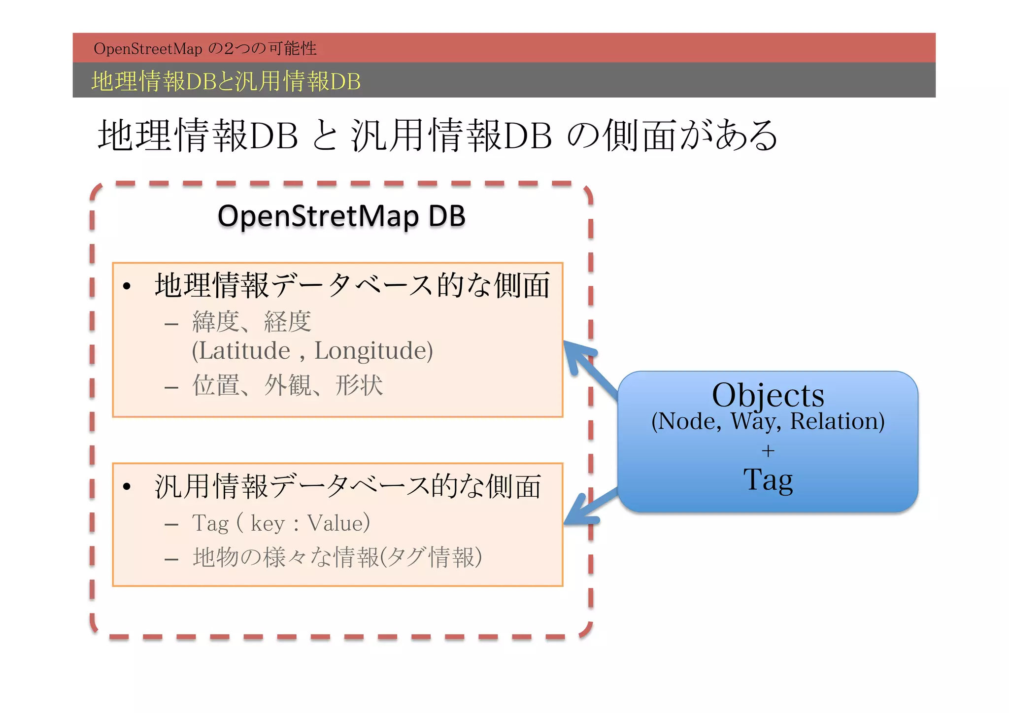 OpenStreetMap の２つの可能性	

地理情報DBと汎用情報DB	

地理情報DB と 汎用情報DB の側面がある	

            OpenStretMap	
  DB	

  •  地理情報データベース的な側面
       –  緯度、経度
          (Latitude , Longitude)
       –  位置、外観、形状
                                        Objects
                                   (Node, Way, Relation)
                                            +
  •  汎用情報データベース的な側面	
                      Tag
       –  Tag ( key : Value)	
       –  地物の様々な情報(タグ情報)	
 