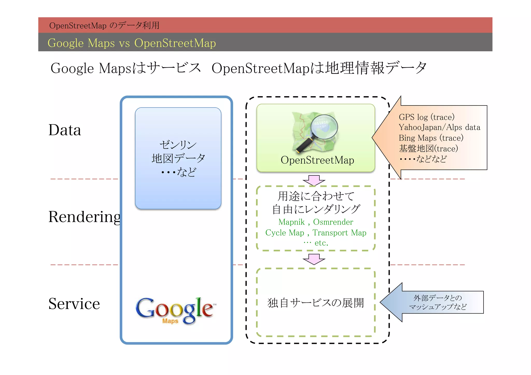 OpenStreetMap のデータ利用	

Google Maps vs OpenStreetMap	

Google Mapsはサービス　OpenStreetMapは地理情報データ 	


                                                               GPS log (trace)	
Data                                                           YahooJapan/Alps data	
                                                               Bing Maps (trace)	
                    ゼンリン	
                                     基盤地図(trace)	
                   地図データ	
          OpenStreetMap	
            ・・・・などなど	
                    ・・・など	

                                   用途に合わせて	
                                  自由にレンダリング	
Rendering                           Mapnik , Osmrender	
                                 Cycle Map , Transport Map	
                                          … etc.	




                                                                  外部データとの	
Service                          独自サービスの展開	
                     マッシュアップなど	
 