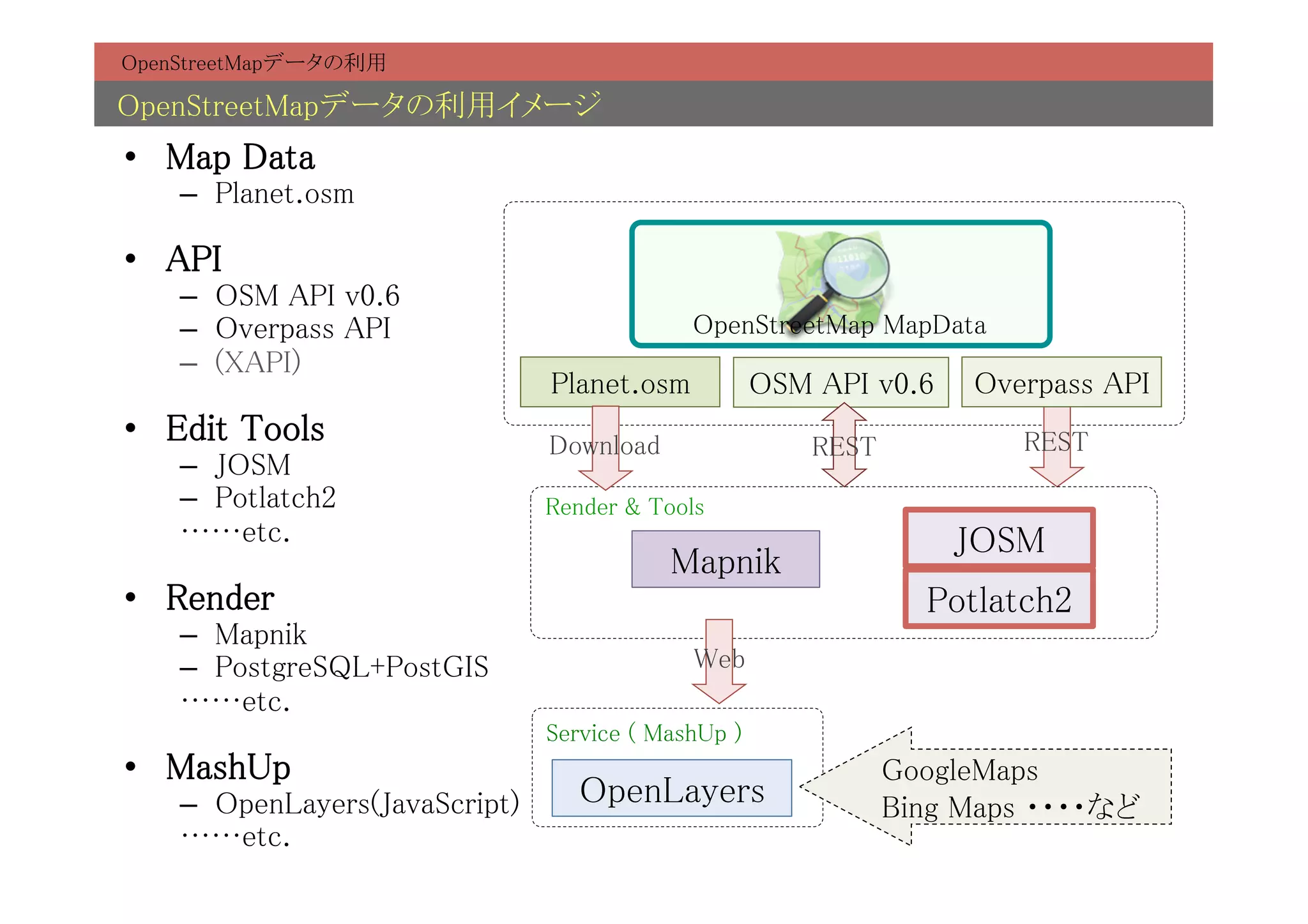 OpenStreetMapデータの利用	

OpenStreetMapデータの利用イメージ	
•  Map Data	
    –  Planet.osm	

•  API	
    –  OSM API v0.6	
    –  Overpass API	
                           OpenStreetMap MapData	
    –  (XAPI)	
                                  Planet.osm	
       OSM API v0.6	
 Overpass API	
•  Edit Tools	
                   Download	
             REST	
           REST	
    –  JOSM	
    –  Potlatch2	
                Render & Tools	
    ……etc.	
                                                       JOSM	
                                             Mapnik	
•  Render	
                                                       Potlatch2	
    –  Mapnik	
    –  PostgreSQL+PostGIS	
                     Web	
    ……etc.	
                                  Service ( MashUp )	
•  MashUp	
                                                   GoogleMaps	
    –  OpenLayers(JavaScript)	
      OpenLayers	
             Bing Maps ・・・・など	
    ……etc.	
 