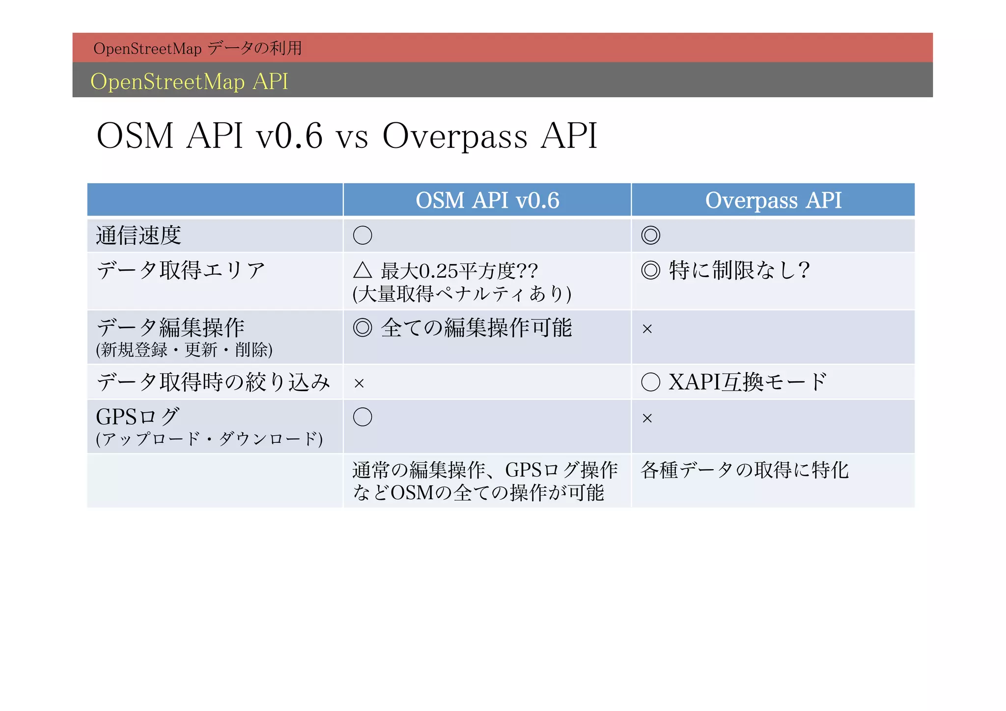 OpenStreetMap データの利用	

OpenStreetMap API	

OSM API v0.6 vs Overpass API	
                             OSM API v0.6       Overpass API
通信速度                     ○                  ◎
データ取得エリア                 △ 最大0.25平方度??      ◎ 特に制限なし?
                         (大量取得ペナルティあり)
データ編集操作                  ◎ 全ての編集操作可能
(新規登録・更新・削除)

データ取得時の絞り込み                                 ○ XAPI互換モード
GPSログ                    ○
(アップロード・ダウンロード)
                         通常の編集操作、GPSログ操作    各種データの取得に特化
                         などOSMの全ての操作が可能
 