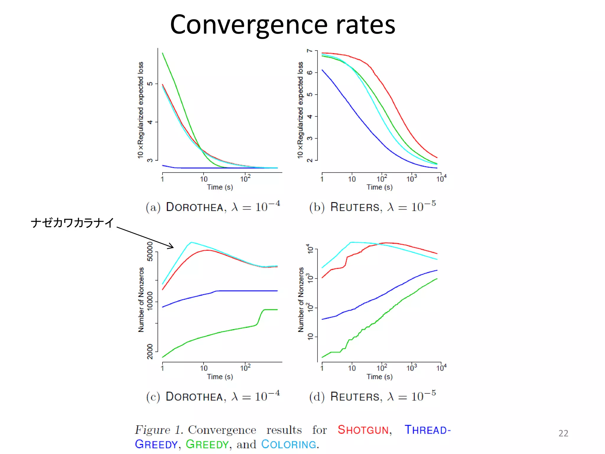 Convergence rates




ナゼカワカラナイ




                               22
 