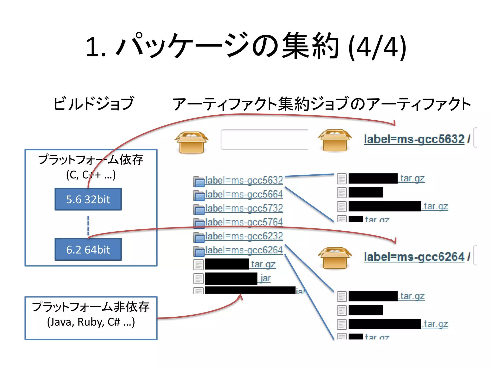 1. パッケージの集約 (4/4)
   ビルドジョブ             アーティファクト集約ジョブのアーティファクト


プラットフォーム依存
   (C, C++ …)

     5.6 32bit



     6.2 64bit



プラットフォーム非依存
 (Java, Ruby, C# …)
 