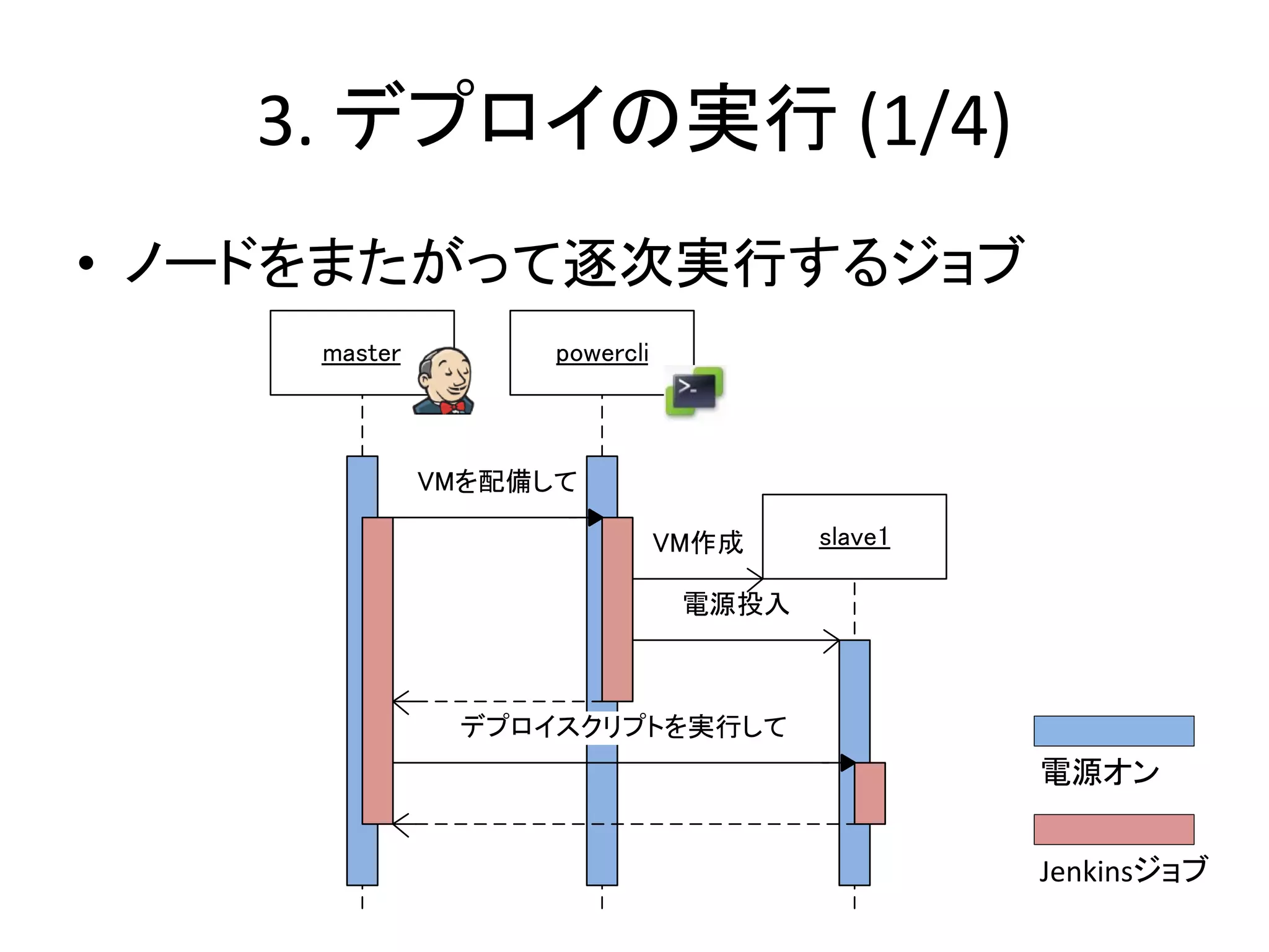 3. デプロイの実行 (1/4)
• ノードをまたがって逐次実行するジョブ
     master         powercli



              VMを配備して

                               VM作成    slave1

                                電源投入



               デプロイスクリプトを実行して
                                                電源オン


                                                Jenkinsジョブ
 