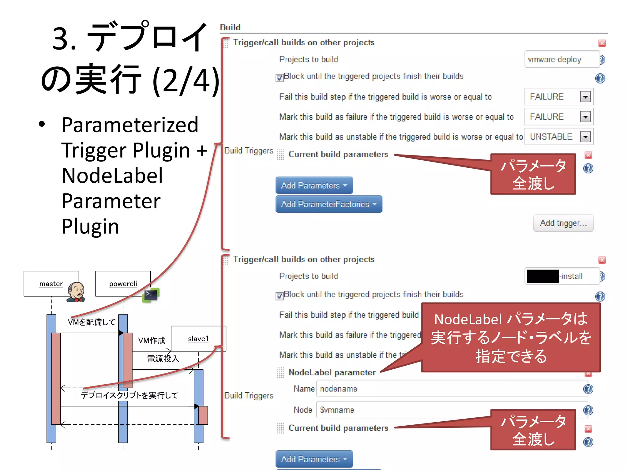 3. デプロイ
の実行 (2/4)
• Parameterized
  Trigger Plugin +
                                                 パラメータ
  NodeLabel                                       全渡し
  Parameter
  Plugin

master         powercli



         VMを配備して                           NodeLabel パラメータは
                          VM作成    slave1   実行するノード・ラベルを
                           電源投入                 指定できる

          デプロイスクリプトを実行して


                                                 パラメータ
                                                  全渡し
 