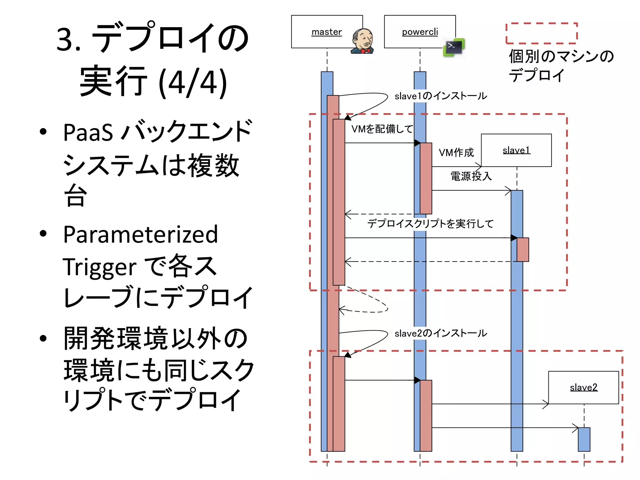 3. デプロイの         master        powercli

                                                    個別のマシンの
   実行 (4/4)                    slave1のインストール
                                                    デプロイ


• PaaS バックエンド              VMを配備して
                                                   slave1
                                           VM作成
  システムは複数                                   電源投入

  台
                            デプロイスクリプトを実行して
• Parameterized
  Trigger で各ス
  レーブにデプロイ
• 開発環境以外の                      slave2のインストール



  環境にも同じスク                                                  slave2
  リプトでデプロイ
 