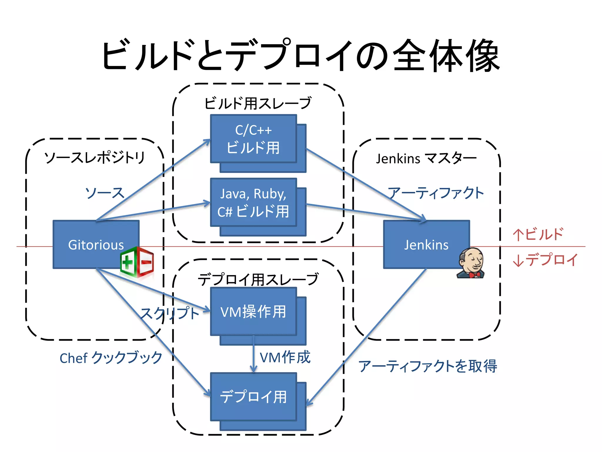 ビルドとデプロイの全体像
                     ビルド用スレーブ
                       C/C++
                      ビルド用
ソースレポジトリ                            Jenkins マスター

   ソース               Java, Ruby,     アーティファクト
                     C# ビルド用
                                                   ↑ビルド
 Gitorious                             Jenkins
                                                   ↓デプロイ
                 デプロイ用スレーブ

             スクリプト    VM操作用


 Chef クックブック               VM作成
                                   アーティファクトを取得

                      デプロイ用
 
