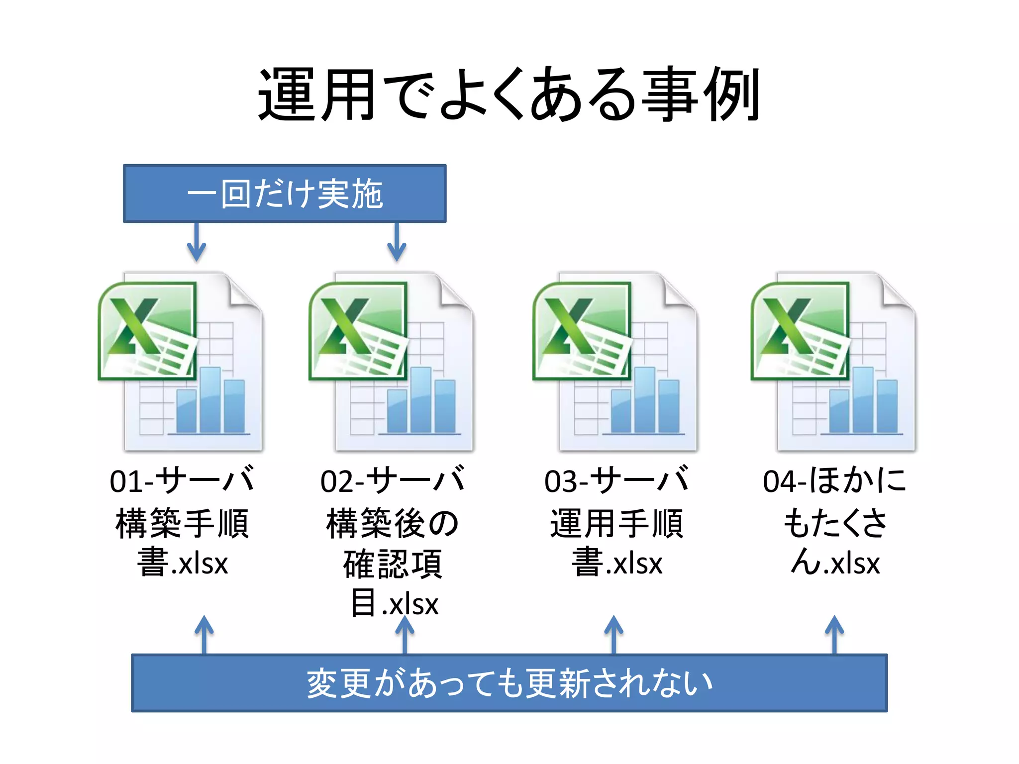 運用でよくある事例
    一回だけ実施




01-サーバ      02-サーバ     03-サーバ     04-ほかに
構築手順        構築後の       運用手順        もたくさ
  書.xlsx     確認項         書.xlsx     ん.xlsx
              目.xlsx

           変更があっても更新されない
 