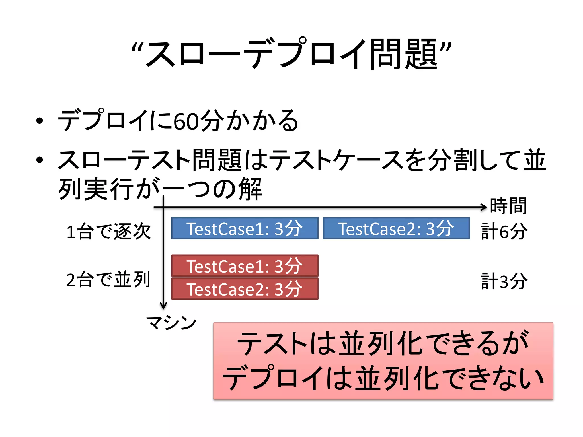 “スローデプロイ問題”
• デプロイに60分かかる
• スローテスト問題はテストケースを分割して並
  列実行が一つの解
                                         時間
 1台で逐次   TestCase1: 3分   TestCase2: 3分   計6分
         TestCase1: 3分
 2台で並列   TestCase2: 3分                   計3分

     マシン
             テストは並列化できるが
            デプロイは並列化できない
 