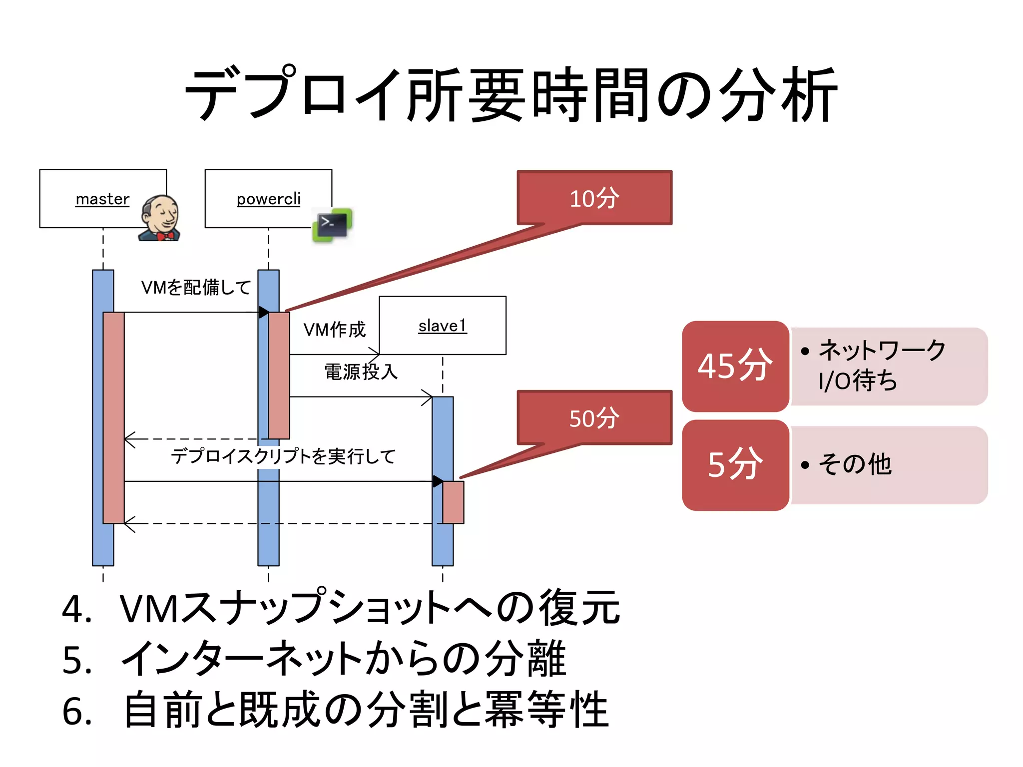 デプロイ所要時間の分析
master         powercli                    10分


         VMを配備して

                          VM作成    slave1
                                                       • ネットワーク
                           電源投入                  45分     I/O待ち
                                           50分
          デプロイスクリプトを実行して
                                                 5分    • その他




4. VMスナップショットへの復元
5. インターネットからの分離
6. 自前と既成の分割と冪等性
 