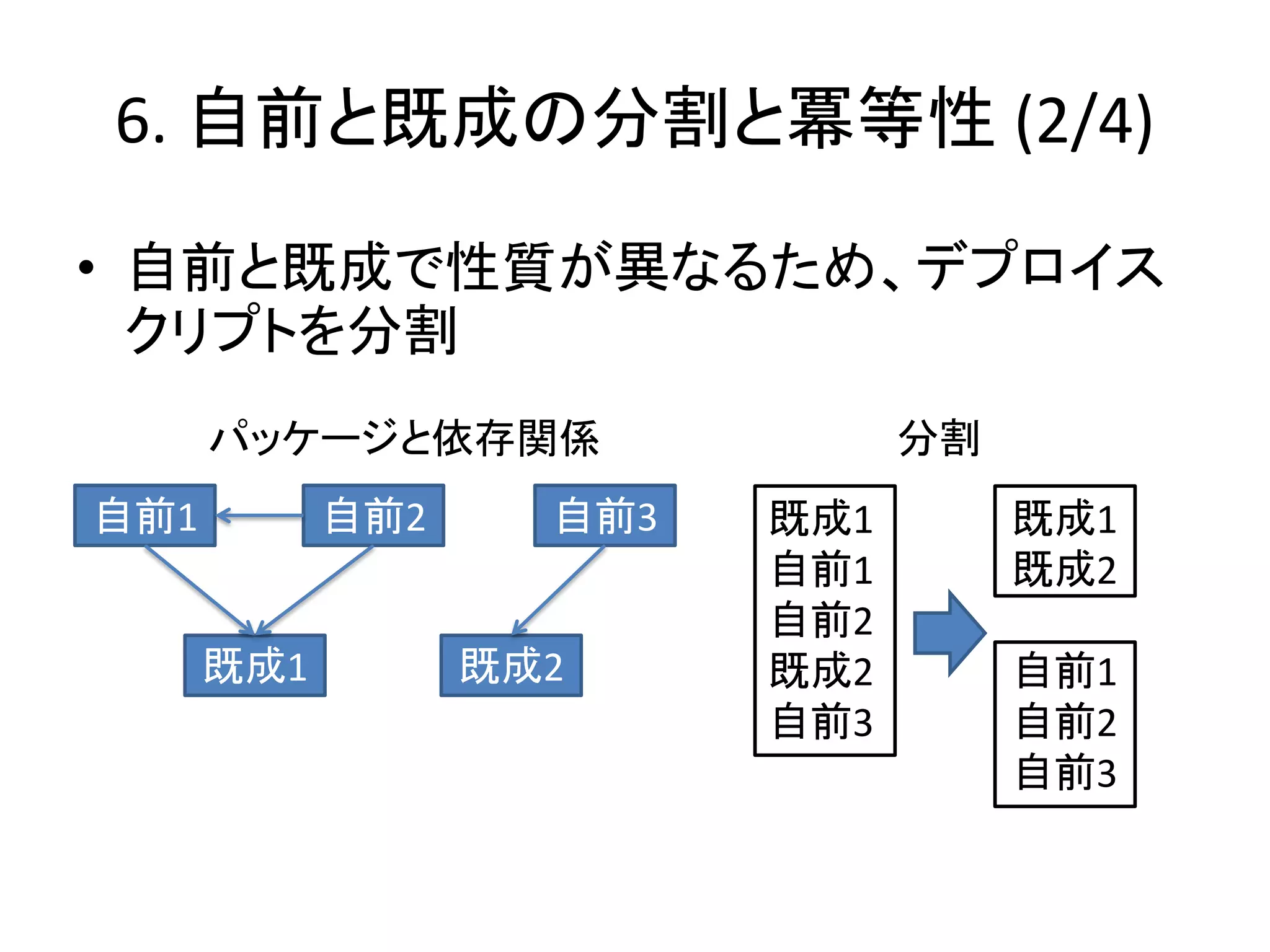 6. 自前と既成の分割と冪等性 (2/4)

• 自前と既成で性質が異なるため、デプロイス
  クリプトを分割
      パッケージと依存関係                分割
自前1         自前2     自前3   既成1        既成1
                          自前1        既成2
                          自前2
      既成1         既成2     既成2        自前1
                          自前3        自前2
                                     自前3
 