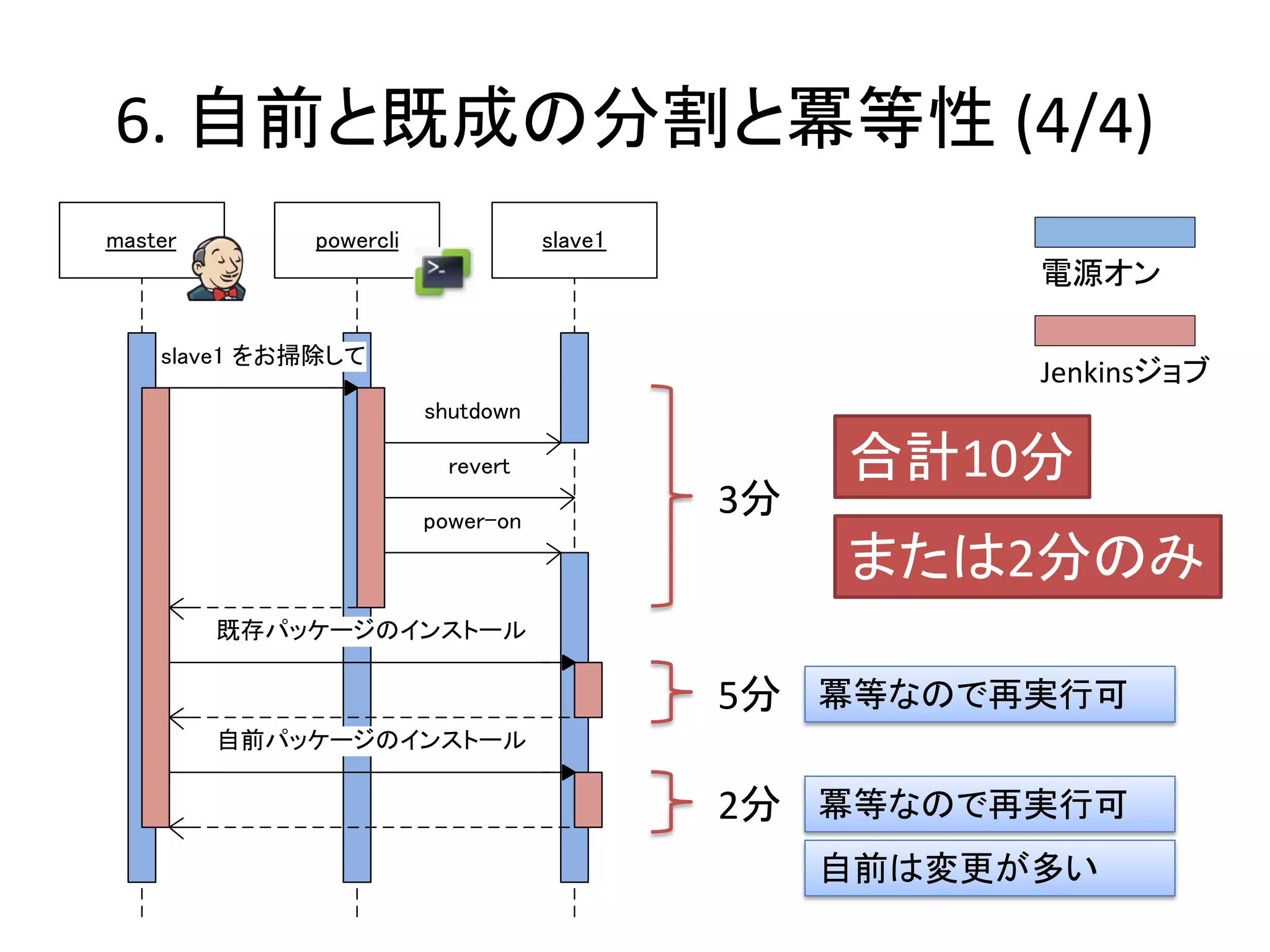 6. 自前と既成の分割と冪等性 (4/4)
master       powercli              slave1
                                                       電源オン

    slave1 をお掃除して
                                                       Jenkinsジョブ
                        shutdown

                          revert                 合計10分
                        power-on
                                            3分
                                                 または2分のみ
         既存パッケージのインストール

                                            5分 冪等なので再実行可
         自前パッケージのインストール

                                            2分 冪等なので再実行可
                                                 自前は変更が多い
 