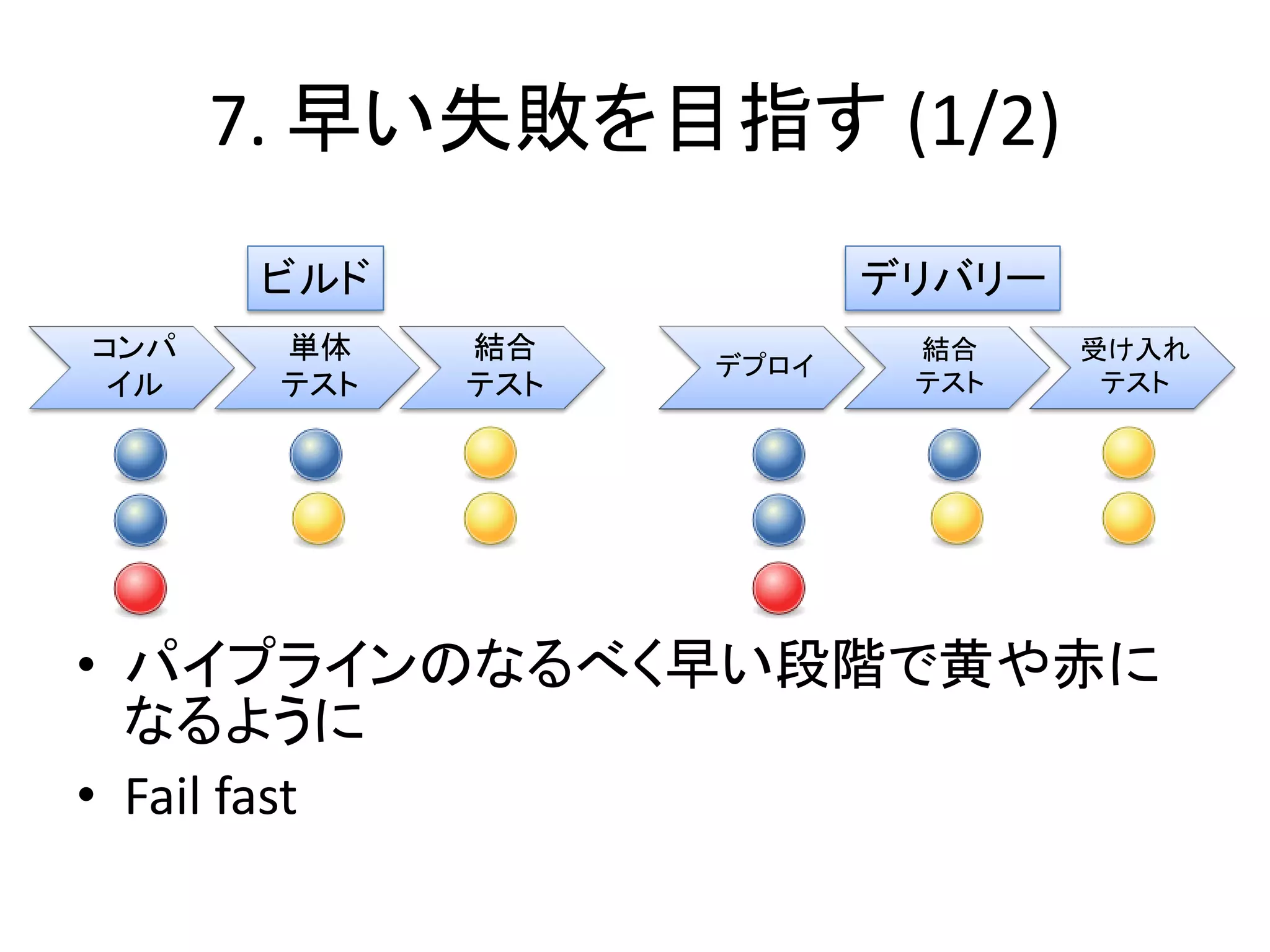 7. 早い失敗を目指す (1/2)
       ビルド                デリバリー
コンパ    単体    結合            結合     受け入れ
                   デプロイ
 イル    テスト   テスト           テスト     テスト




• パイプラインのなるべく早い段階で黄や赤に
  なるように
• Fail fast
 
