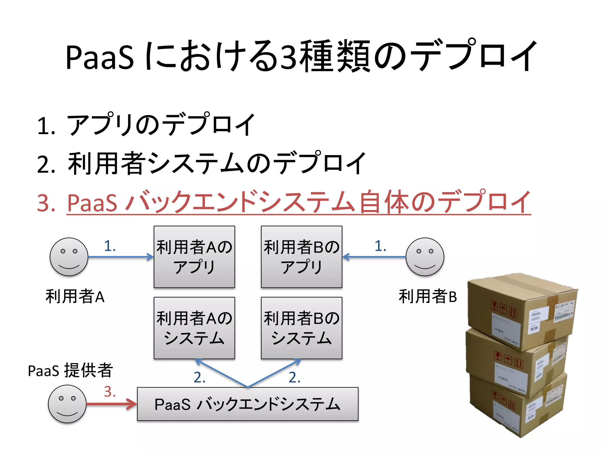 PaaS における3種類のデプロイ
1. アプリのデプロイ
2. 利用者システムのデプロイ
3. PaaS バックエンドシステム自体のデプロイ
       1.   利用者Aの   利用者Bの     1.
             アプリ     アプリ
 利用者A                              利用者B
            利用者Aの   利用者Bの
            システム    システム
PaaS 提供者       2.     2.
       3.
            PaaS バックエンドシステム
 