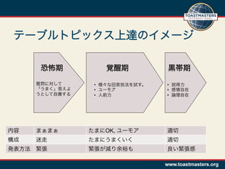 テーブルトピックス上達のイメージ

        恐怖期           覚醒期           黒帯期 
       質問に対して      •  様々な回答技法を試す。   •  説得力
       「うまく」答えよ    •  ユーモア          •  感情自在
       うとして自爆する    •  人前力           •  論理自在




内容     まぁまぁ       たまにOK, ユーモア       適切
構成     迷走         たまにうまくいく          適切
発表方法   緊張         緊張が減り余裕も          良い緊張感
 
