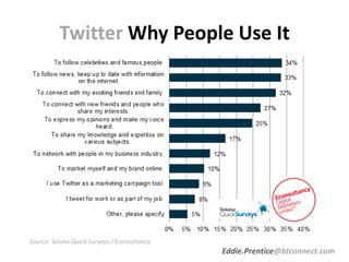 Twitter Why People Use It
Eddie.Prentice@btconnect.com
Source: Toluna Quick Surveys / Econsultancy
 