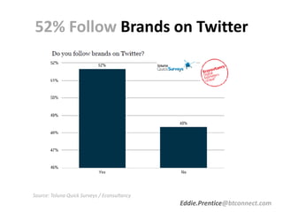 52% Follow Brands on Twitter
Eddie.Prentice@btconnect.com
Source: Toluna Quick Surveys / Econsultancy
 