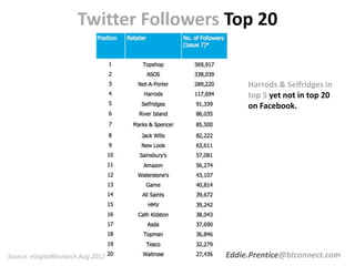 Twitter Followers Top 20
Source: eDigitalResearch Aug 2012
Harrods & Selfridges in
top 5 yet not in top 20
on Facebook.
Ed...