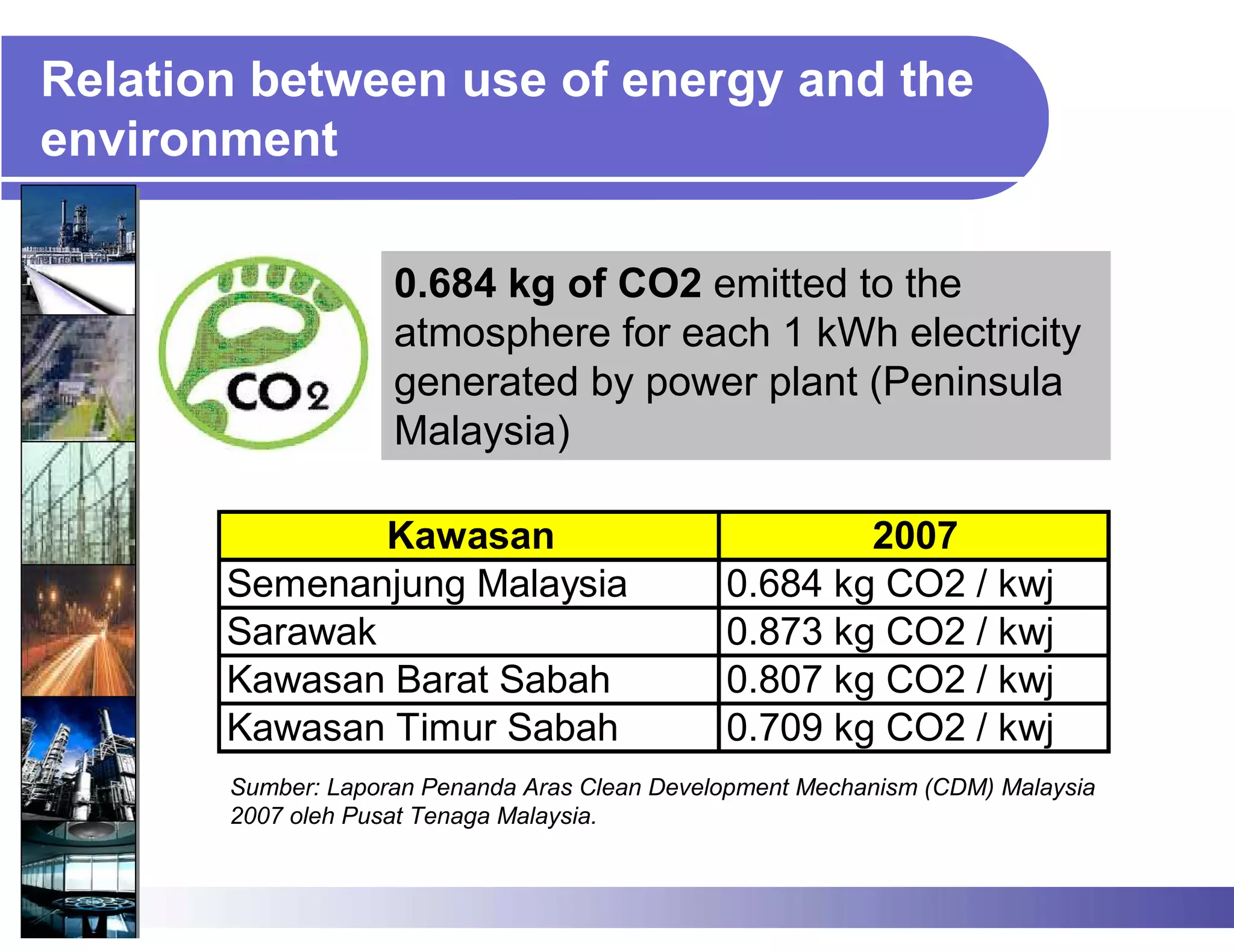 Relation between use of energy and the
environment

                    0.684 kg of CO2 emitted to the
                    atmosphere for each 1 kWh electricity
                    generated by power plant (Peninsula
                    Malaysia)

               Kawasan                                 2007
       Semenanjung Malaysia                    0.684 kg CO2 / kwj
       Sarawak                                 0.873 kg CO2 / kwj
       Kawasan Barat Sabah                     0.807 kg CO2 / kwj
       Kawasan Timur Sabah                     0.709 kg CO2 / kwj
       Sumber: Laporan Penanda Aras Clean Development Mechanism (CDM) Malaysia
       2007 oleh Pusat Tenaga Malaysia.
 